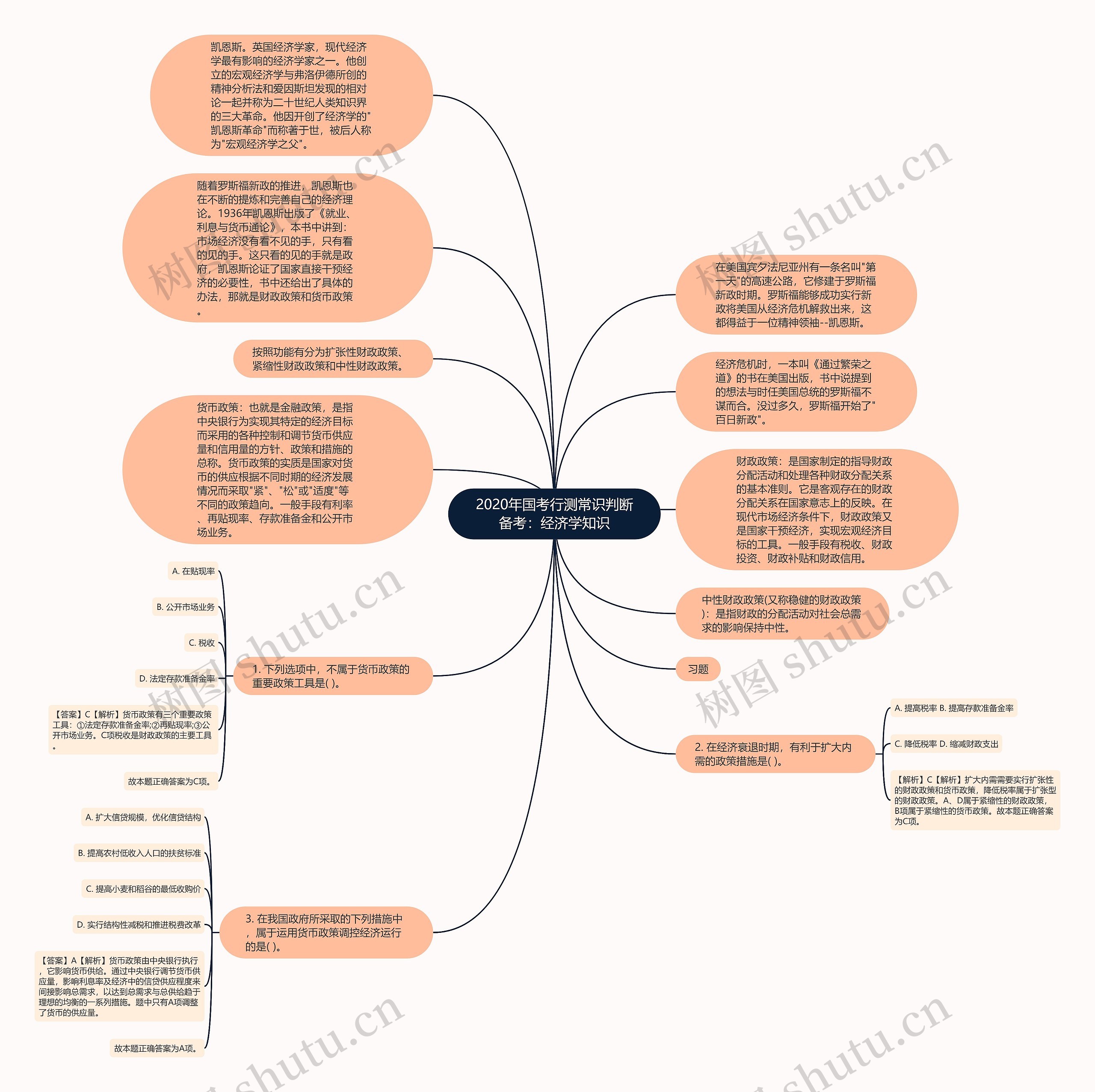 2020年国考行测常识判断备考：经济学知识思维导图