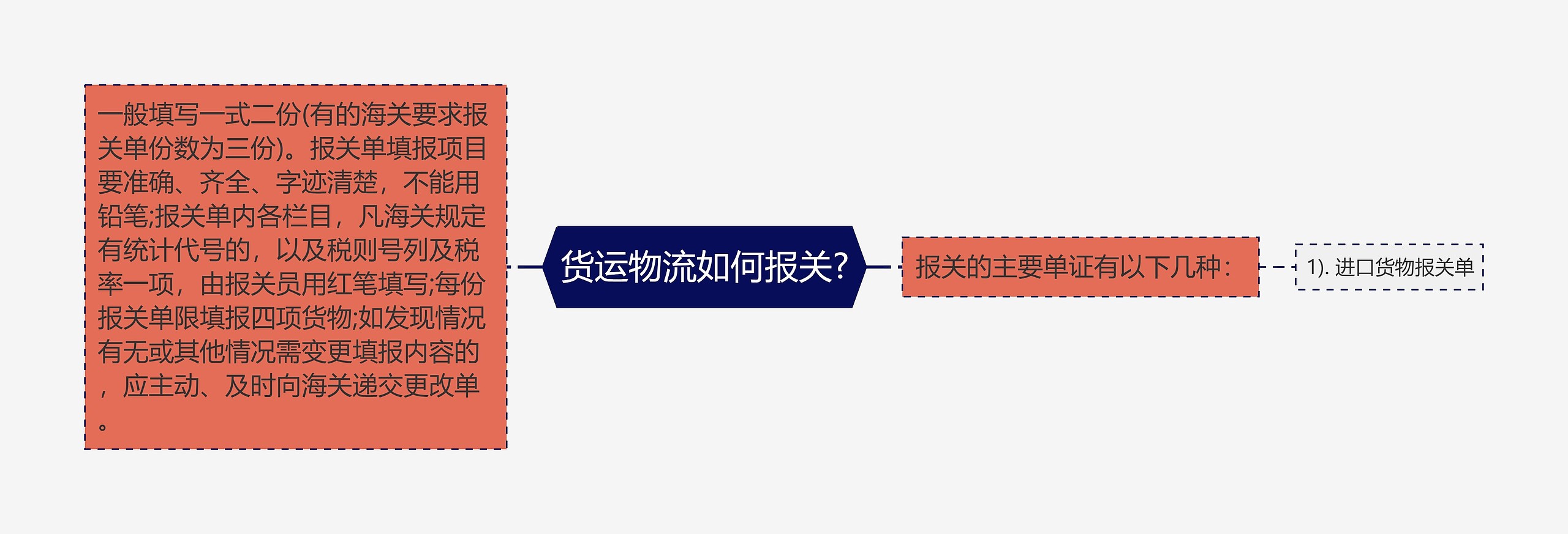 货运物流如何报关?思维导图