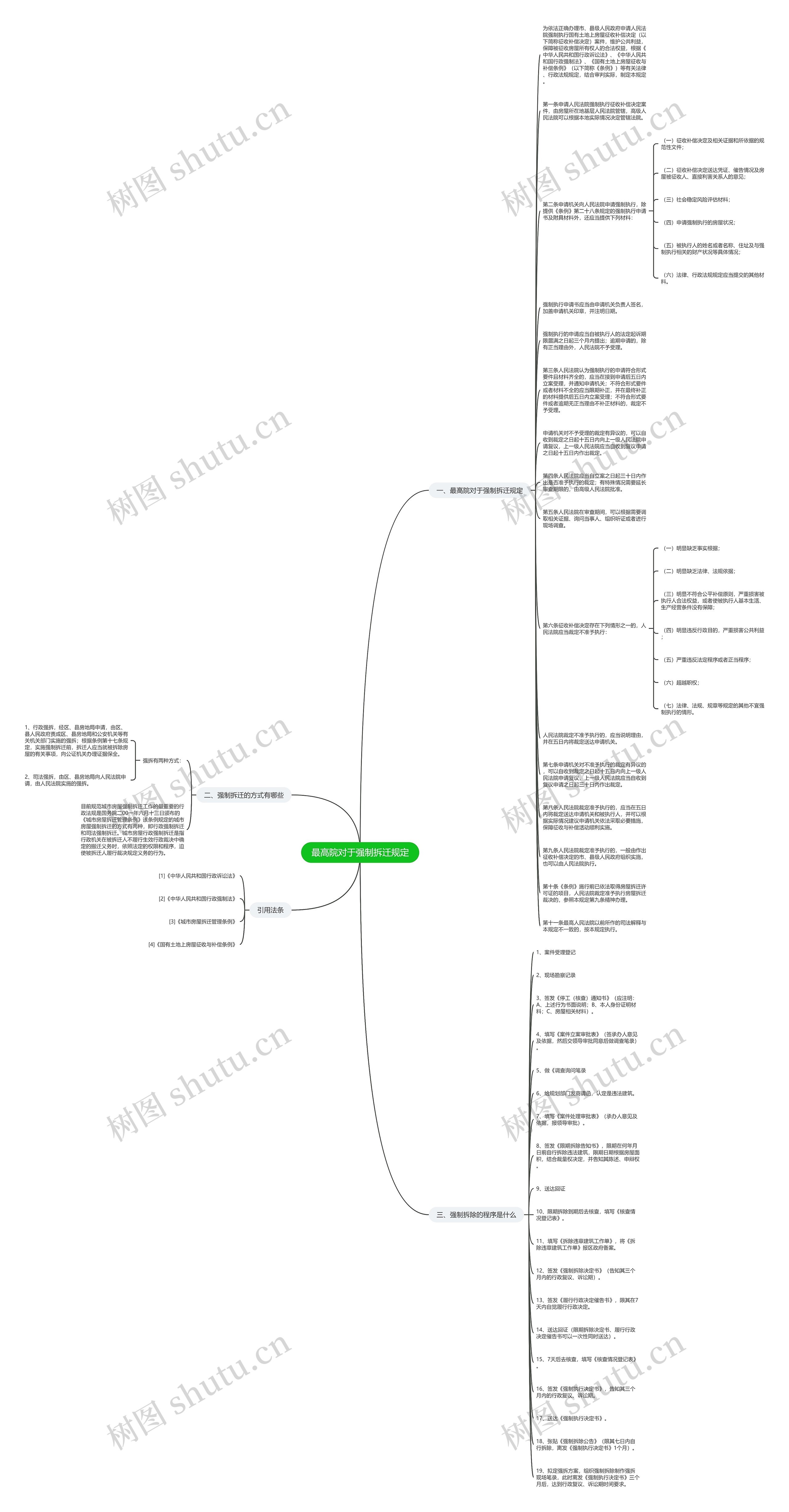 最高院对于强制拆迁规定思维导图