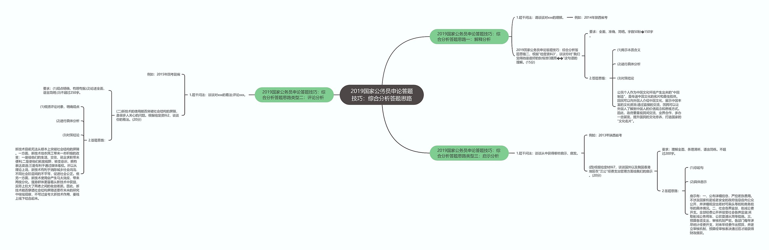 2019国家公务员申论答题技巧：综合分析答题思路思维导图