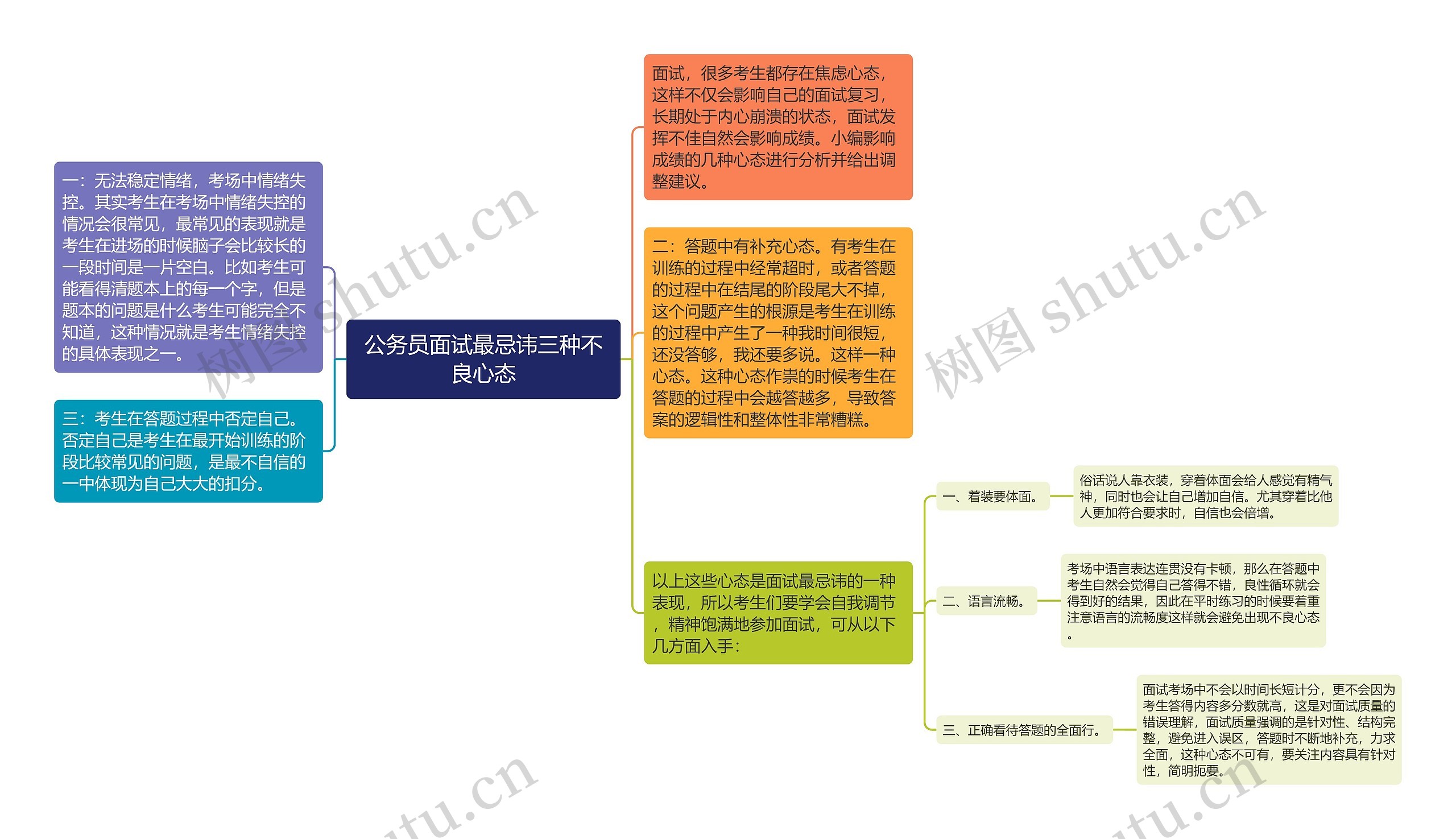 公务员面试最忌讳三种不良心态思维导图