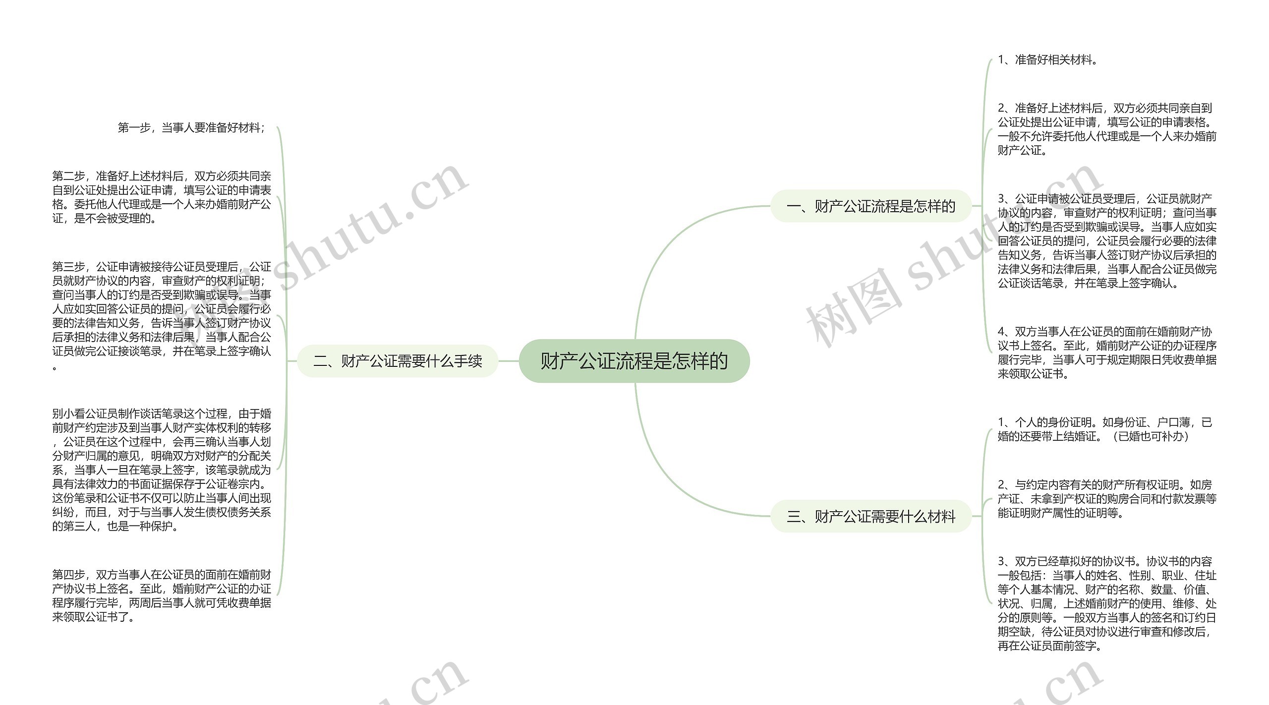 财产公证流程是怎样的思维导图