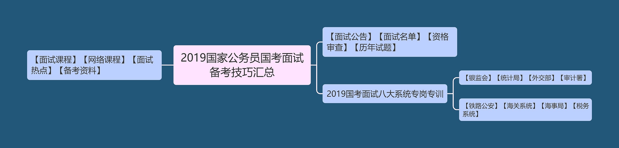 2019国家公务员国考面试备考技巧汇总