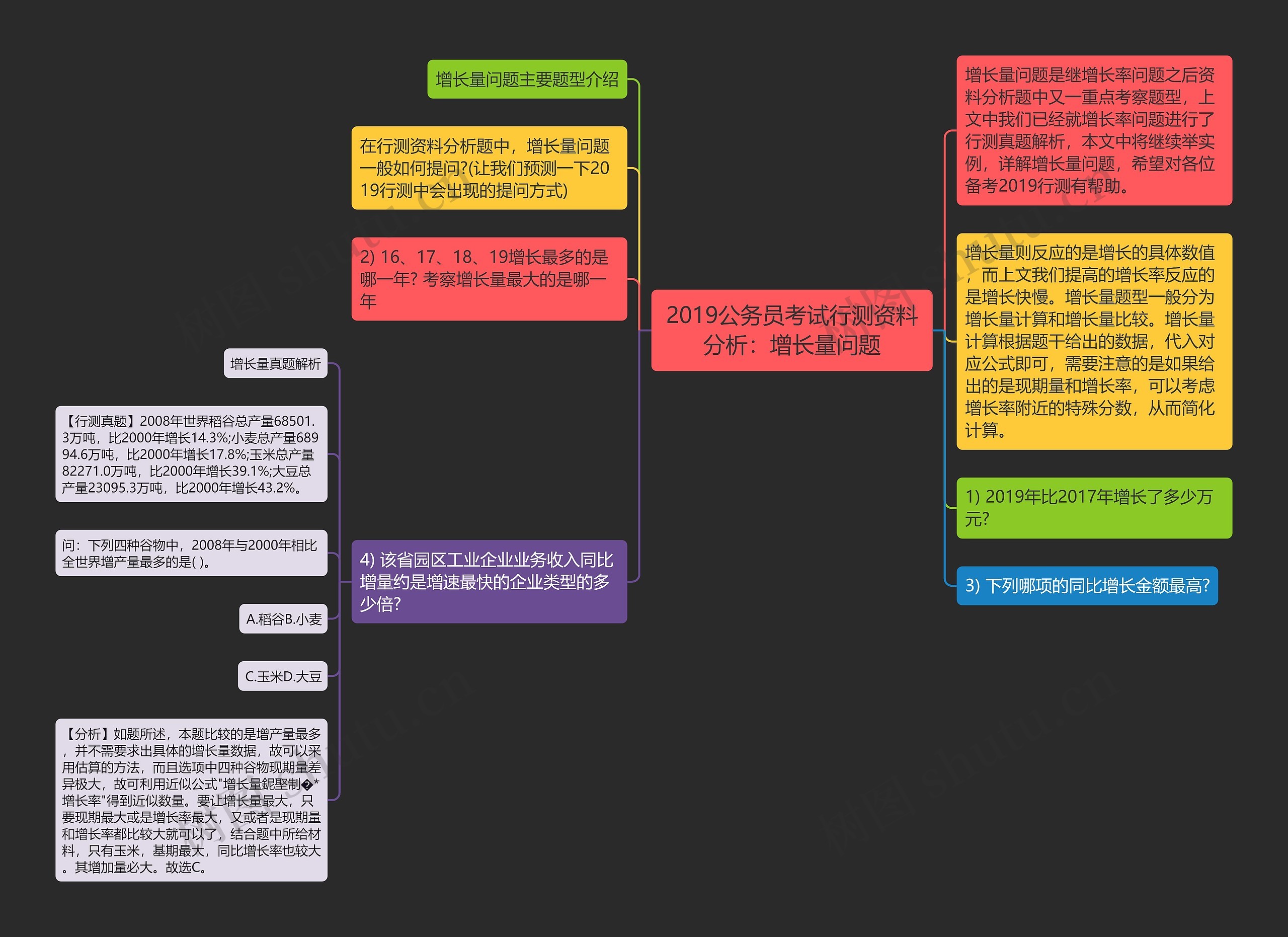 2019公务员考试行测资料分析：增长量问题思维导图