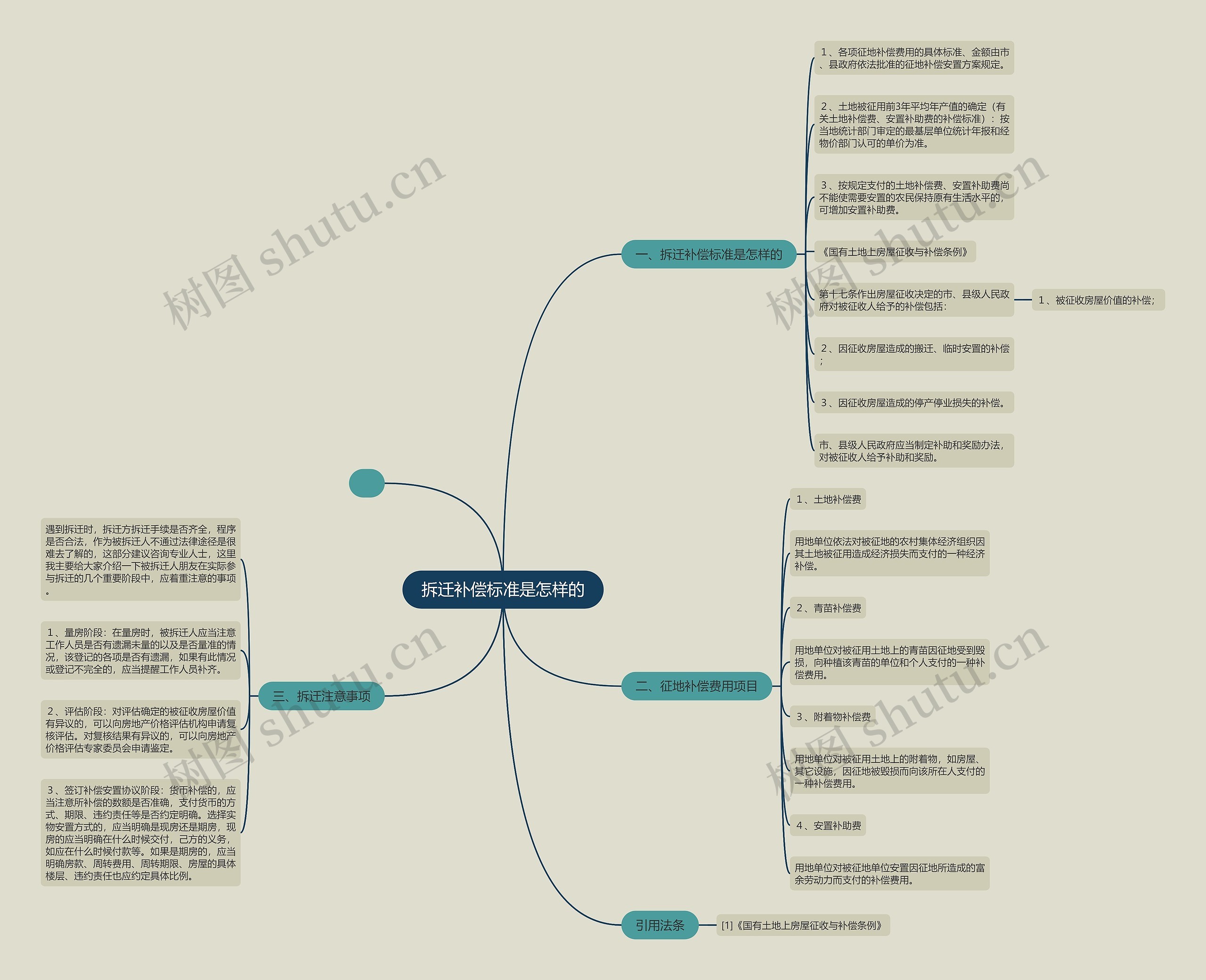 拆迁补偿标准是怎样的思维导图