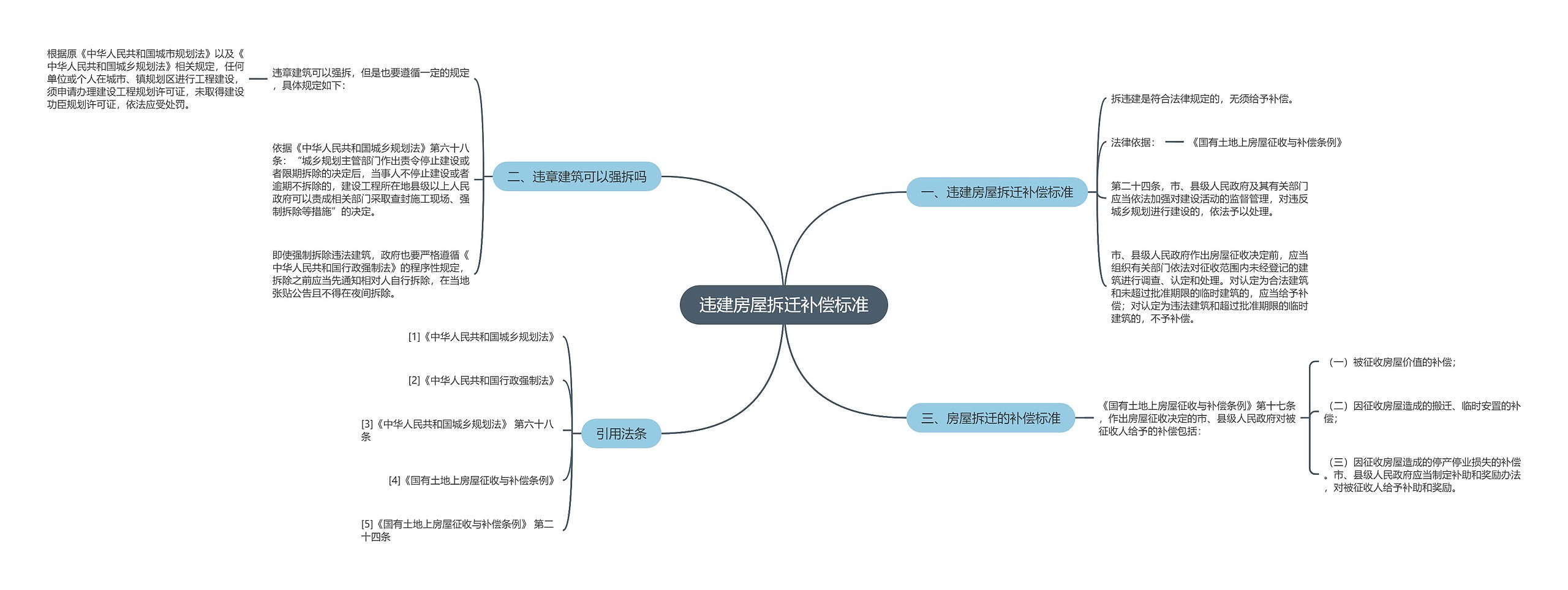 违建房屋拆迁补偿标准思维导图