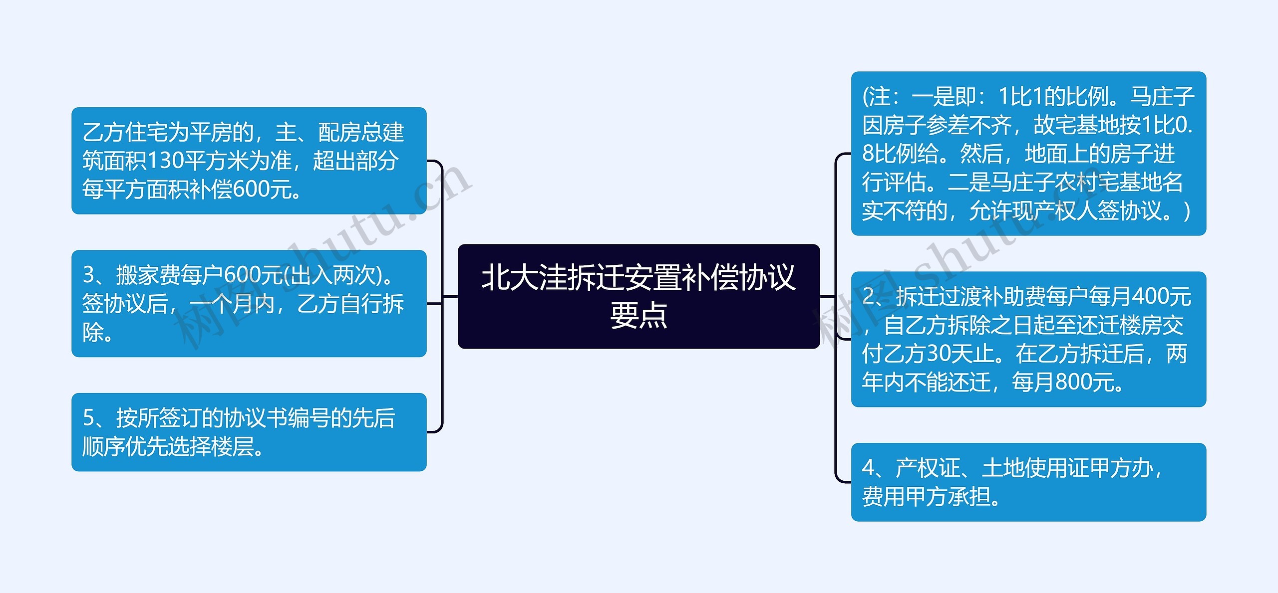 北大洼拆迁安置补偿协议要点思维导图