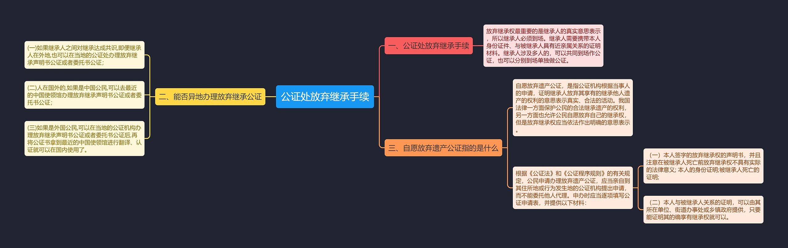 公证处放弃继承手续