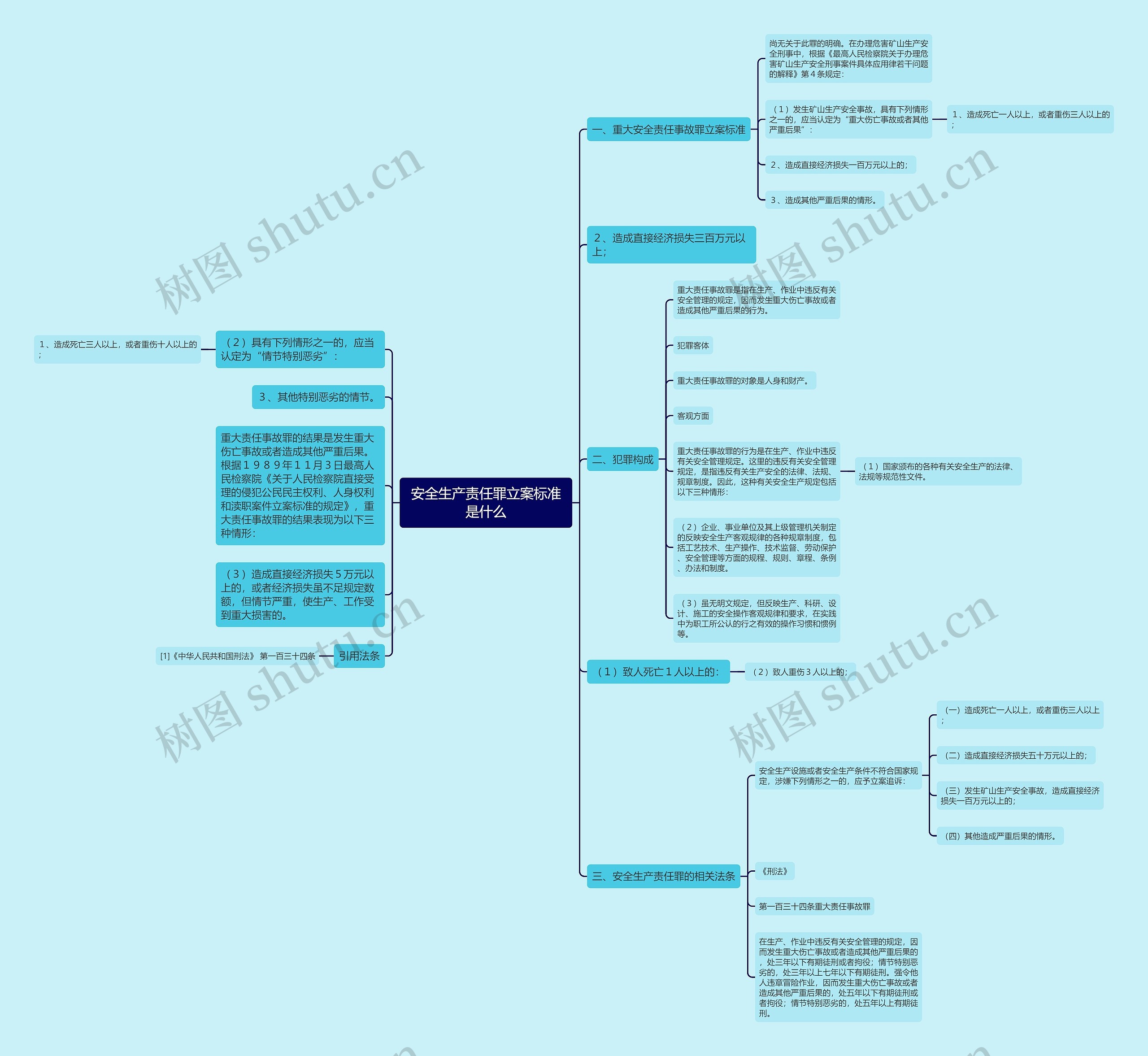 安全生产责任罪立案标准是什么思维导图