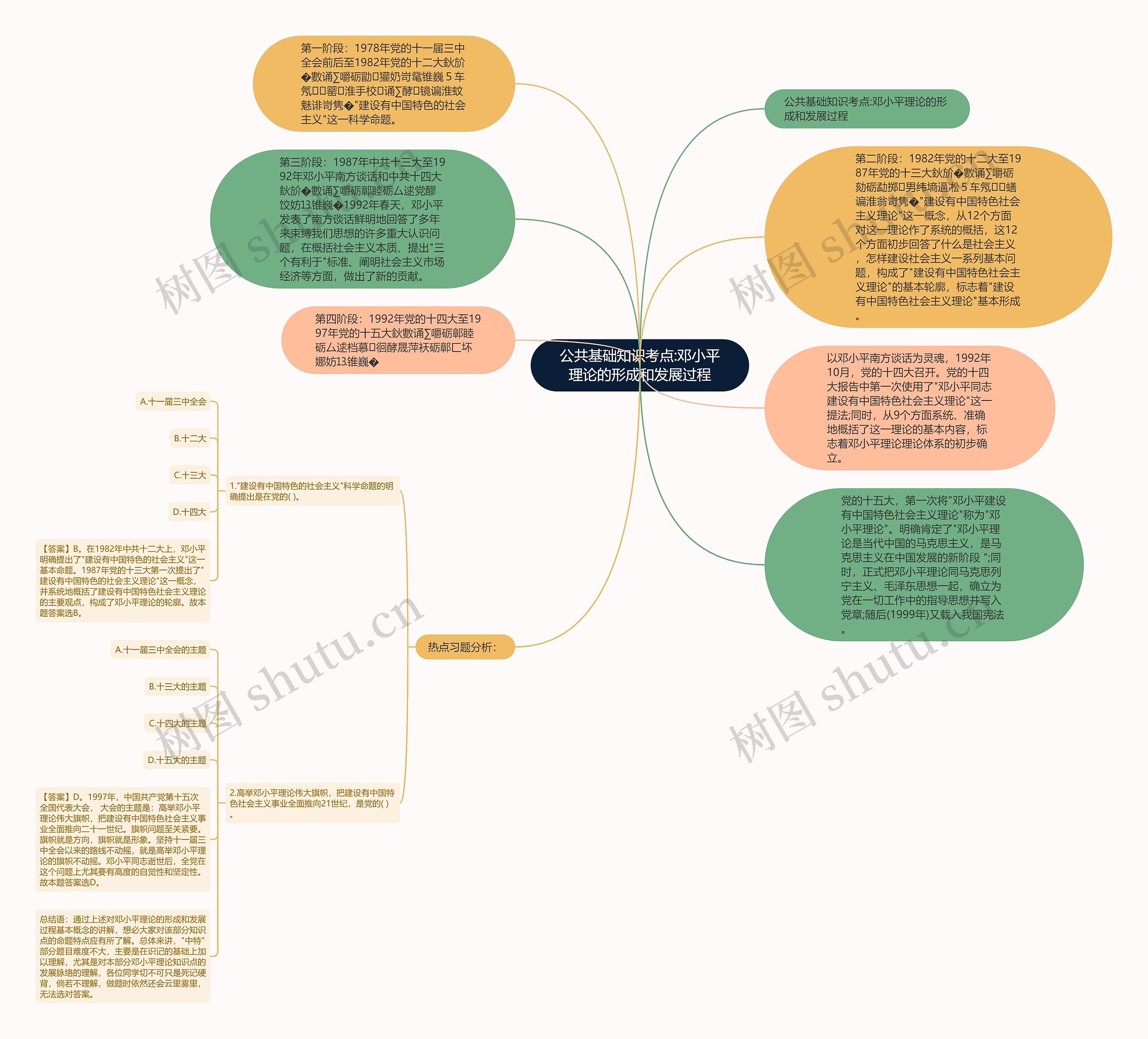 公共基础知识考点:邓小平理论的形成和发展过程思维导图
