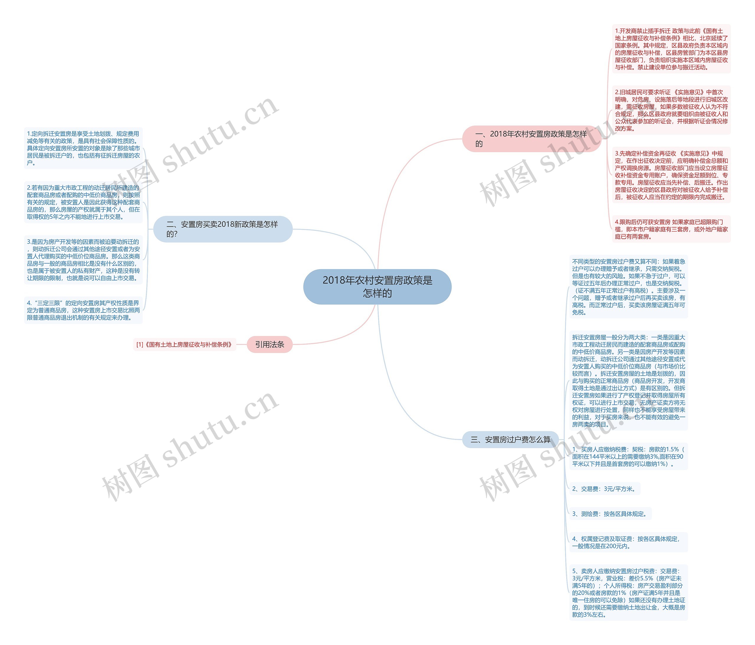 2018年农村安置房政策是怎样的思维导图