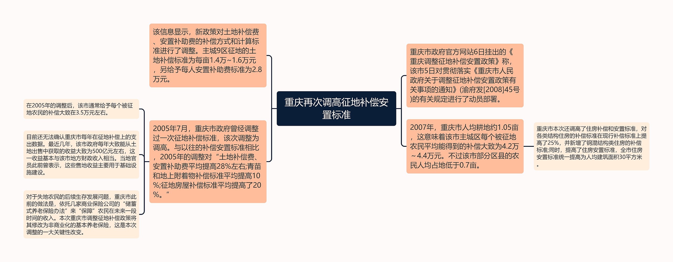 重庆再次调高征地补偿安置标准思维导图