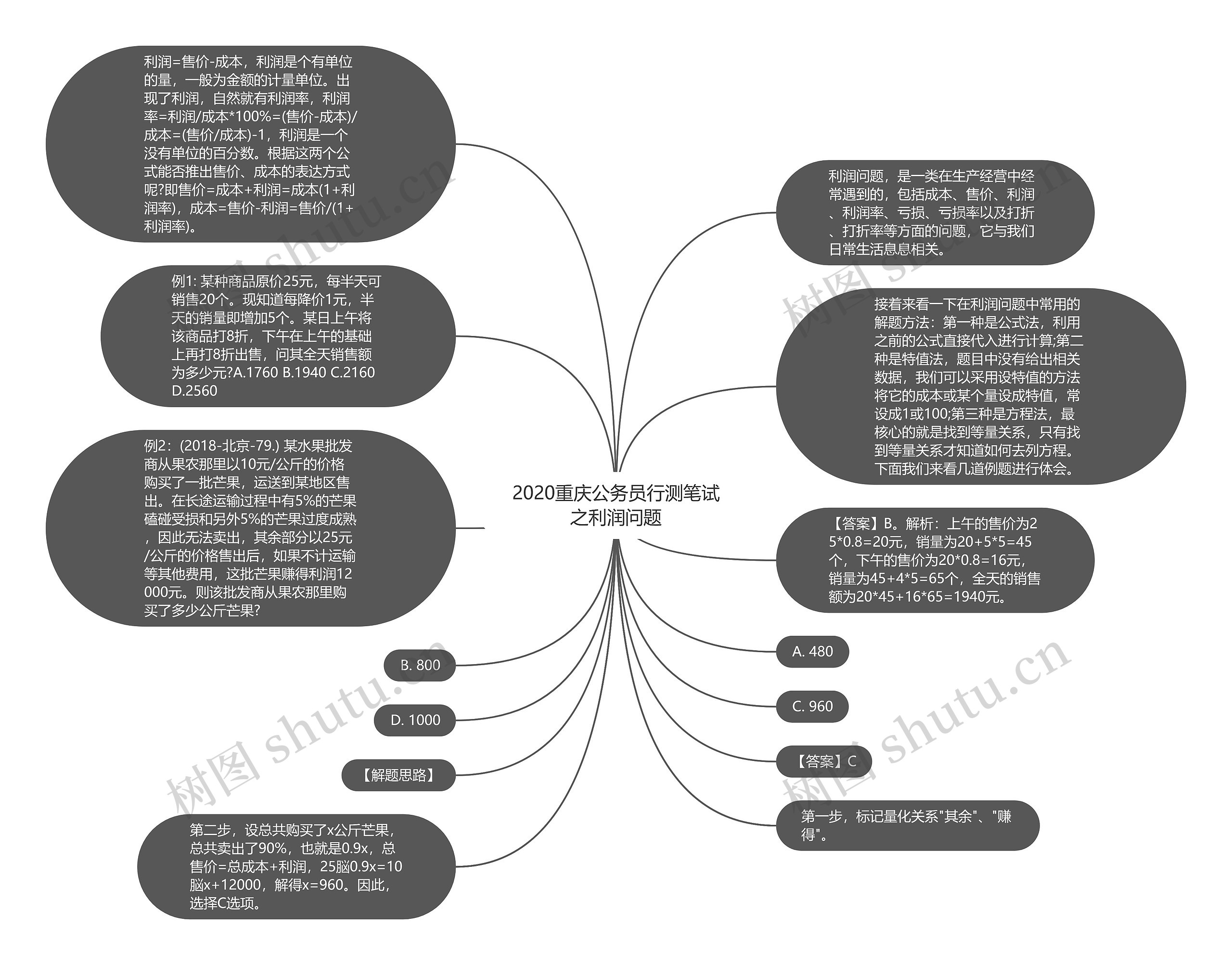 2020重庆公务员行测笔试之利润问题思维导图