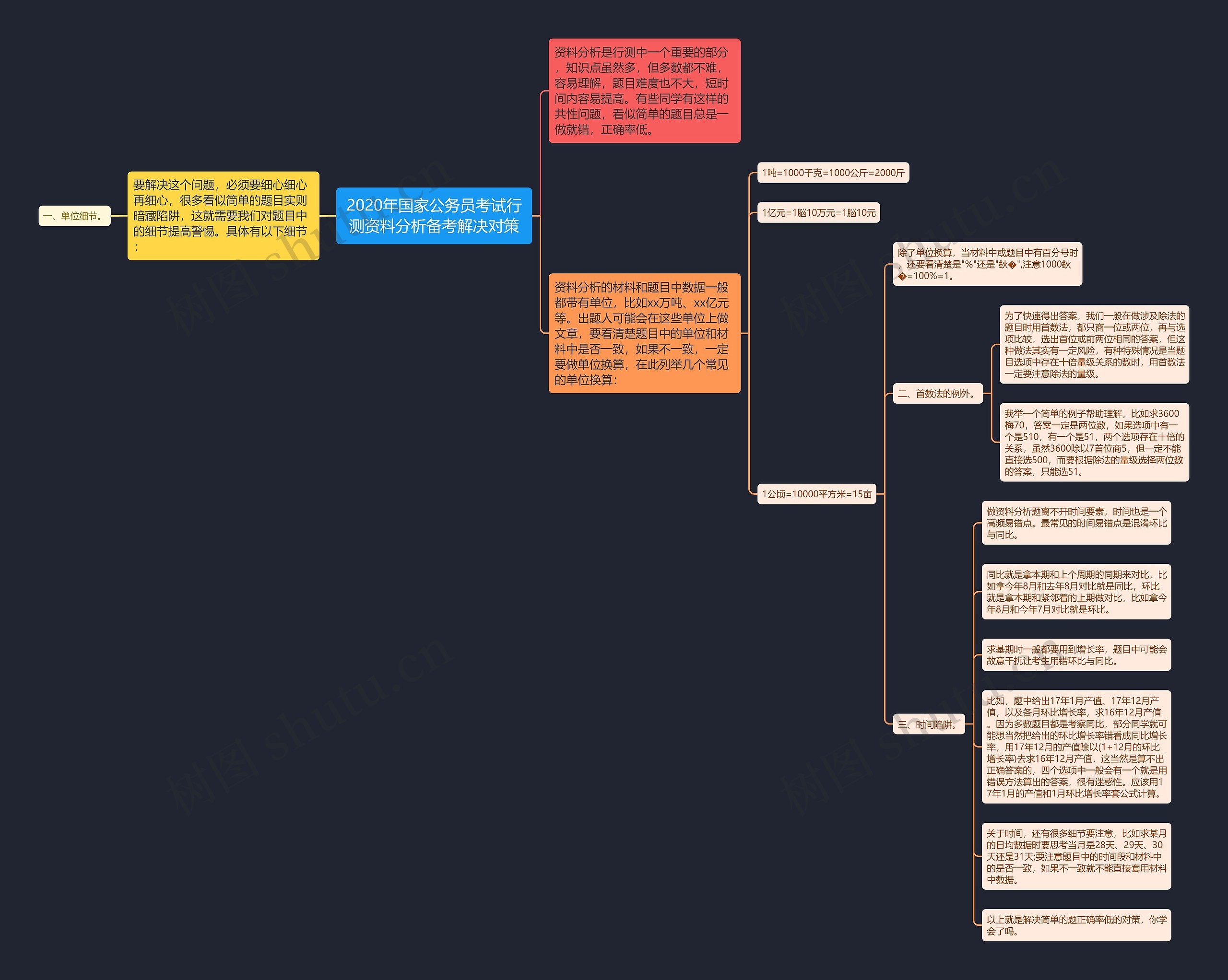2020年国家公务员考试行测资料分析备考解决对策思维导图高清图 2020年国家公务员考试行测资料分析备考解决对策思维导图