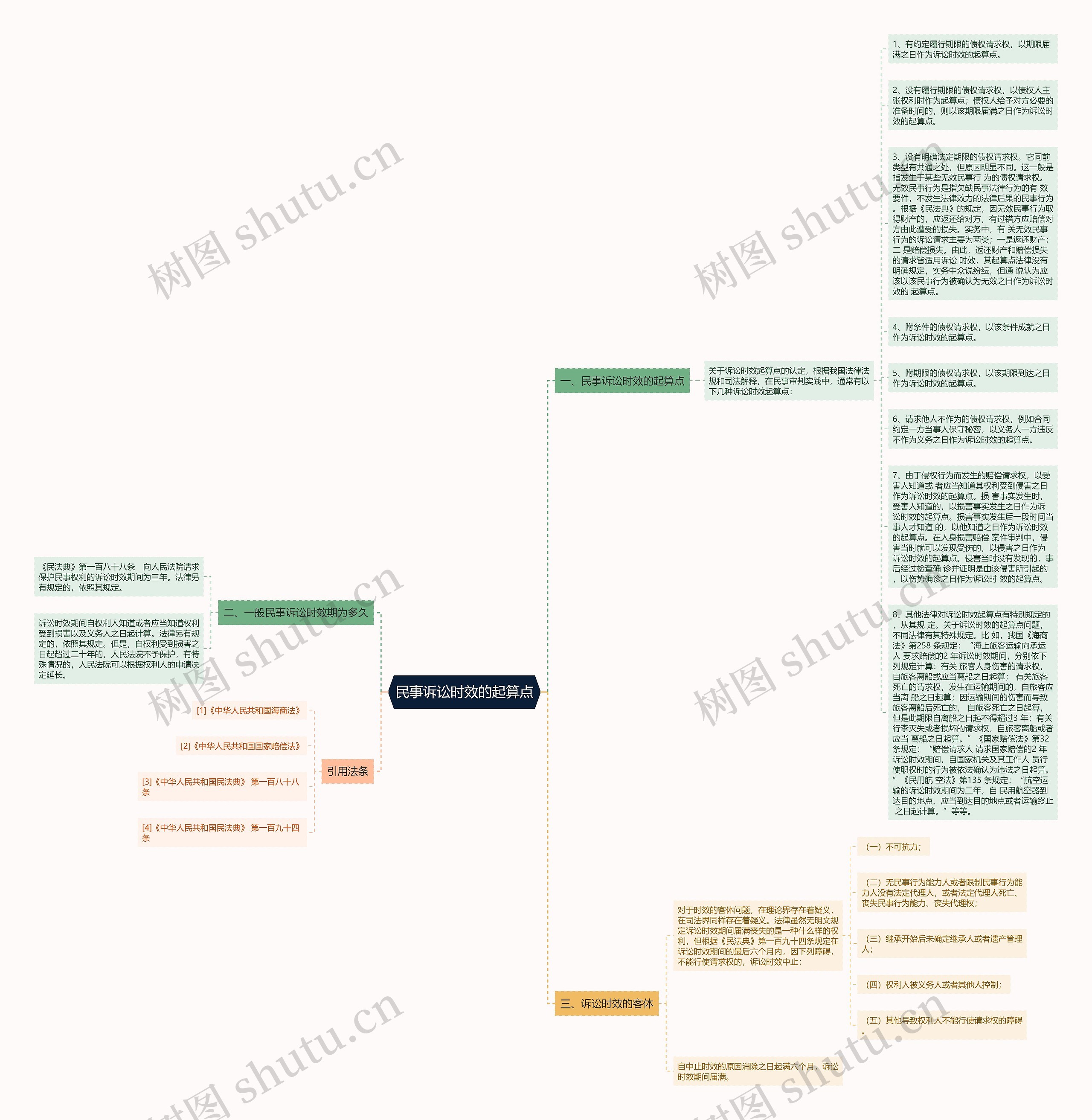 民事诉讼时效的起算点思维导图