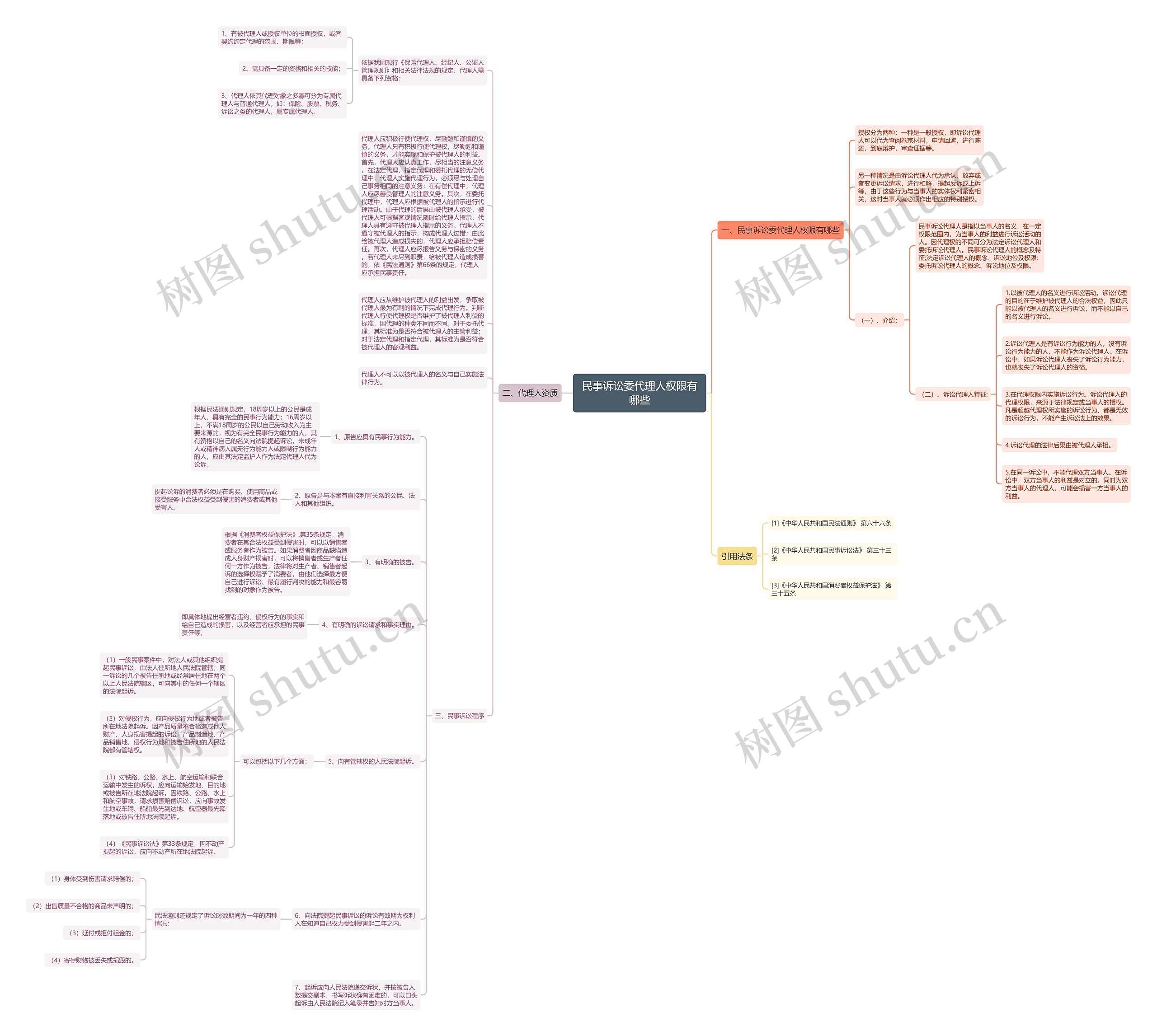 民事诉讼委代理人权限有哪些思维导图