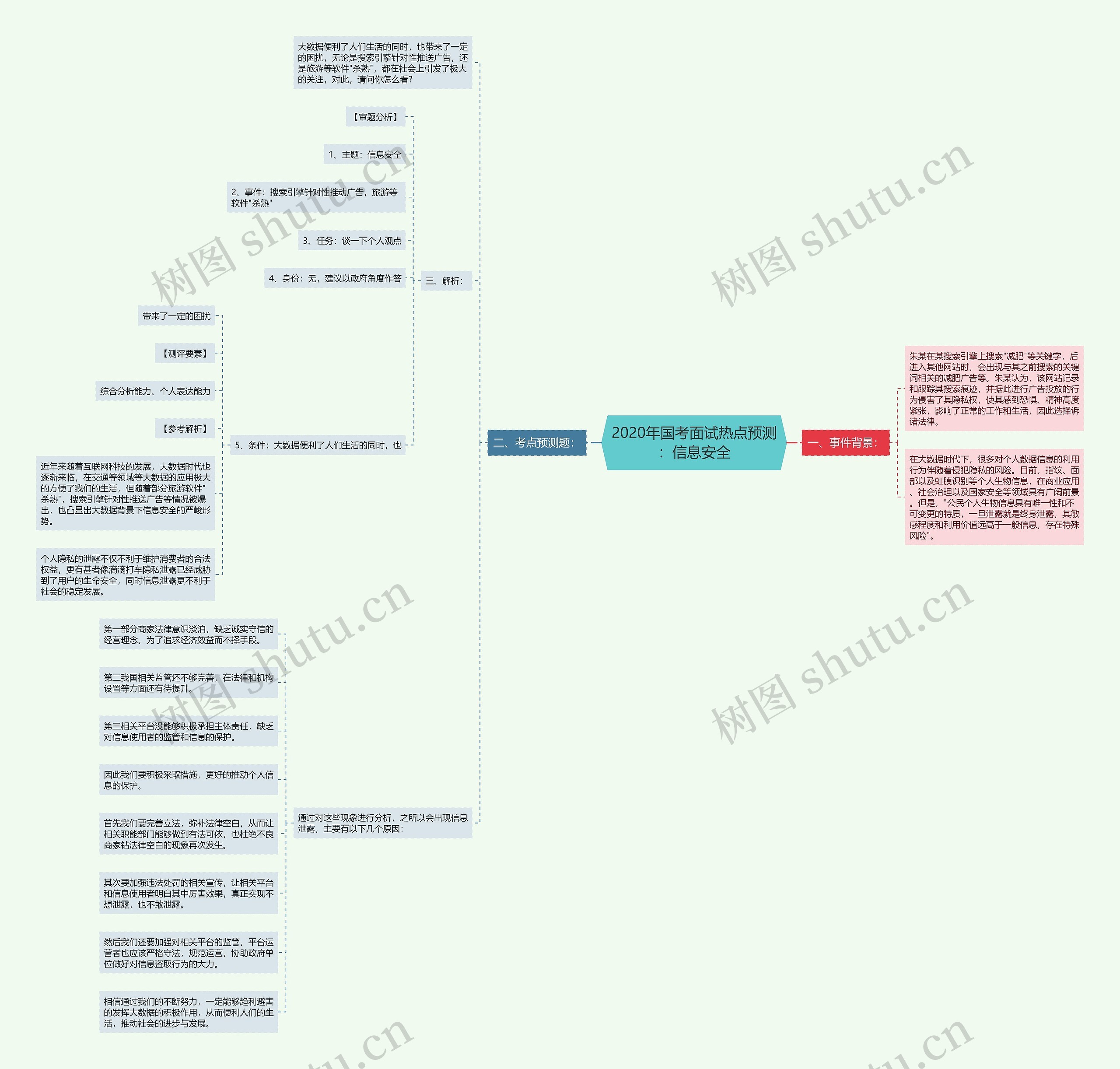 2020年国考面试热点预测：信息安全思维导图