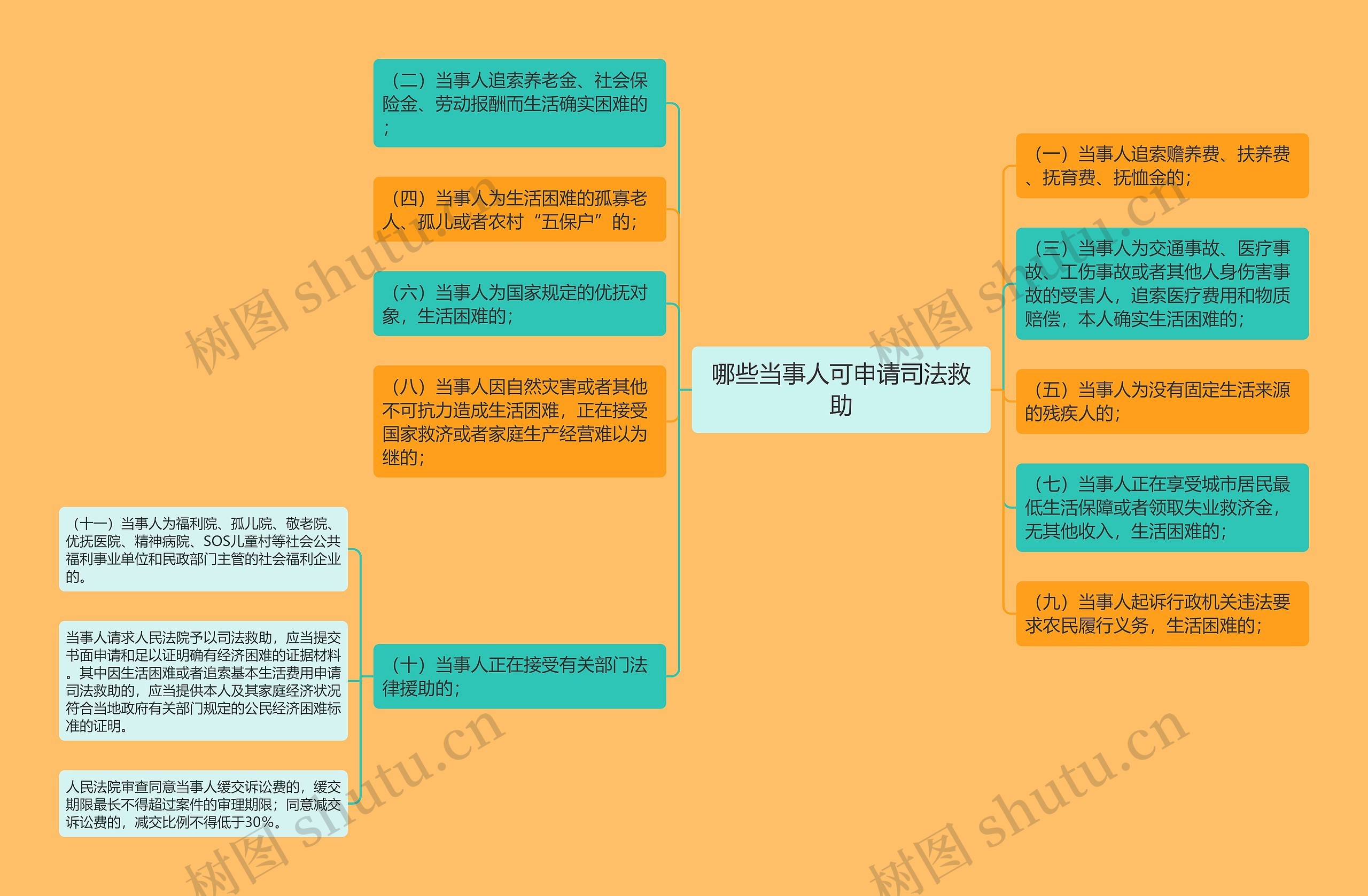 哪些当事人可申请司法救助思维导图