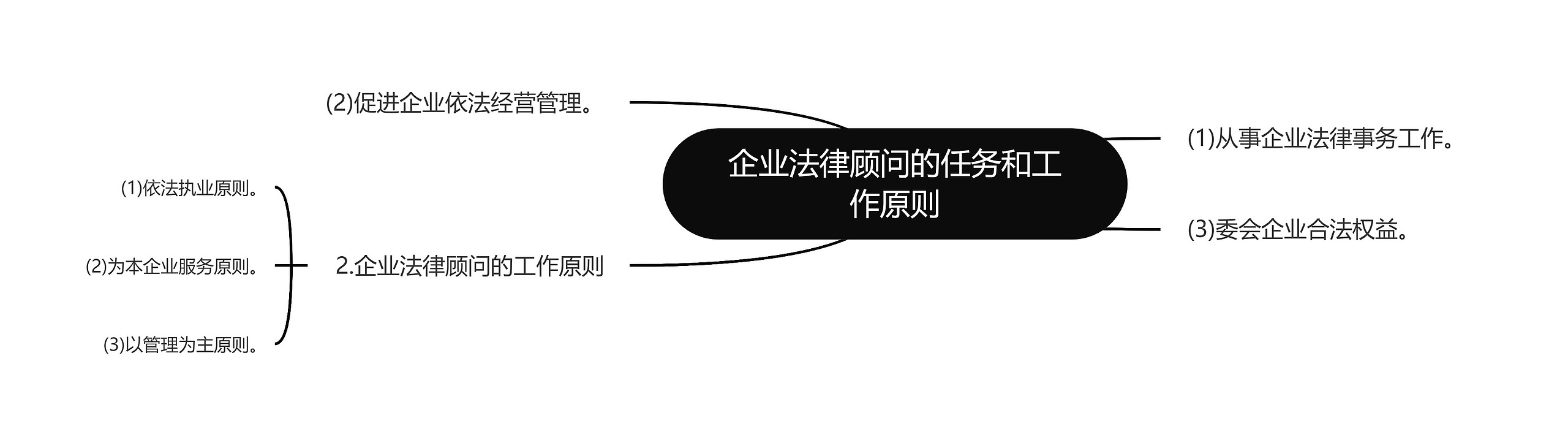 企业法律顾问的任务和工作原则思维导图