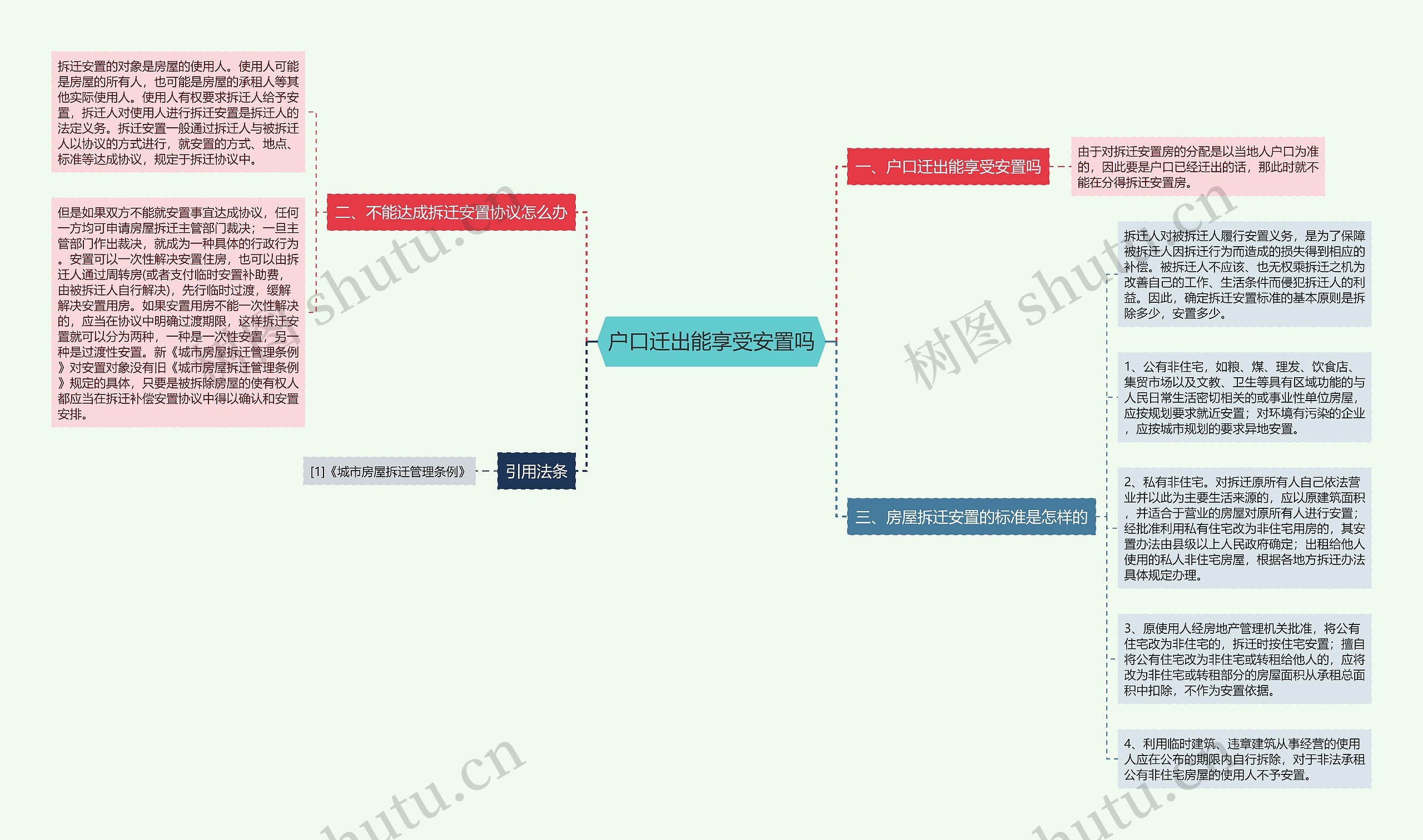 户口迁出能享受安置吗思维导图