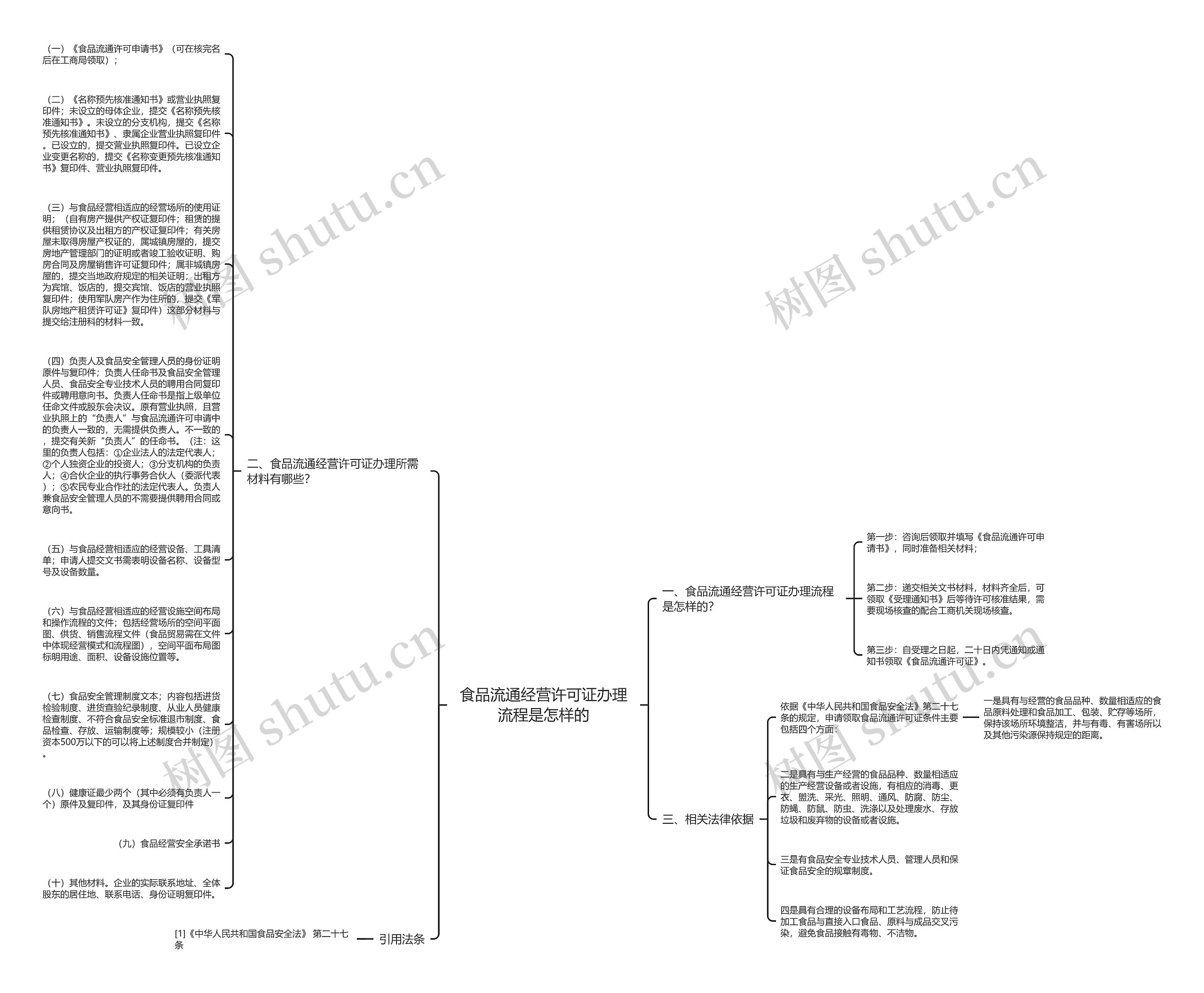食品流通经营许可证办理流程是怎样的思维导图