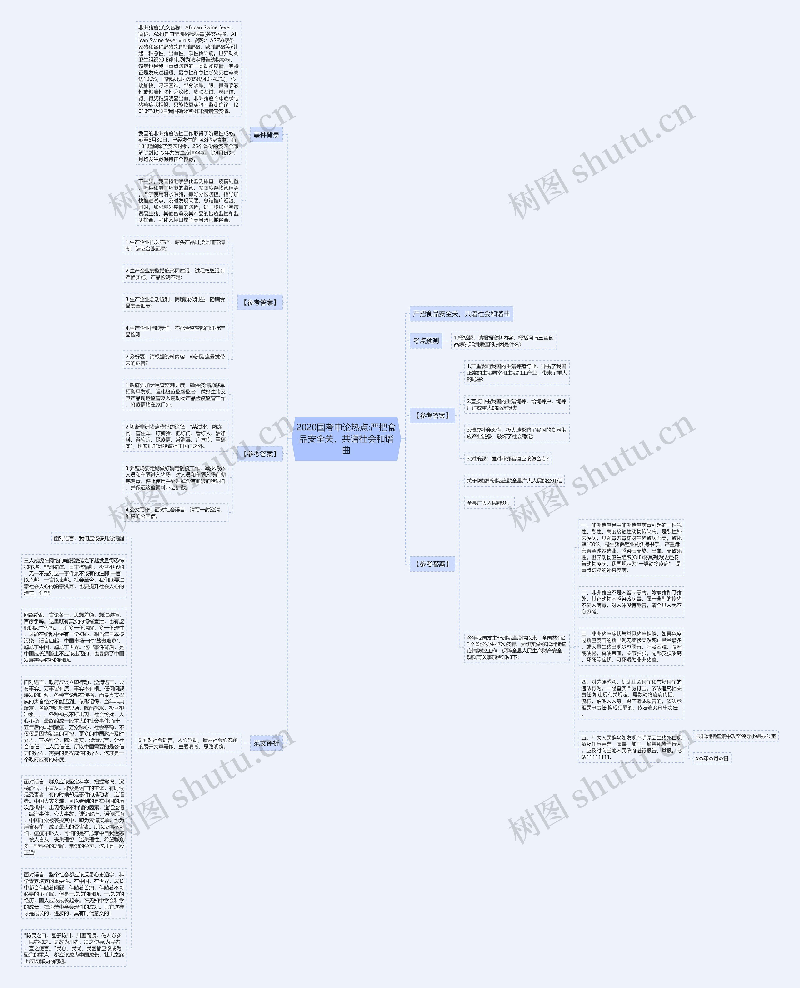 2020国考申论热点:严把食品安全关，共谱社会和谐曲思维导图