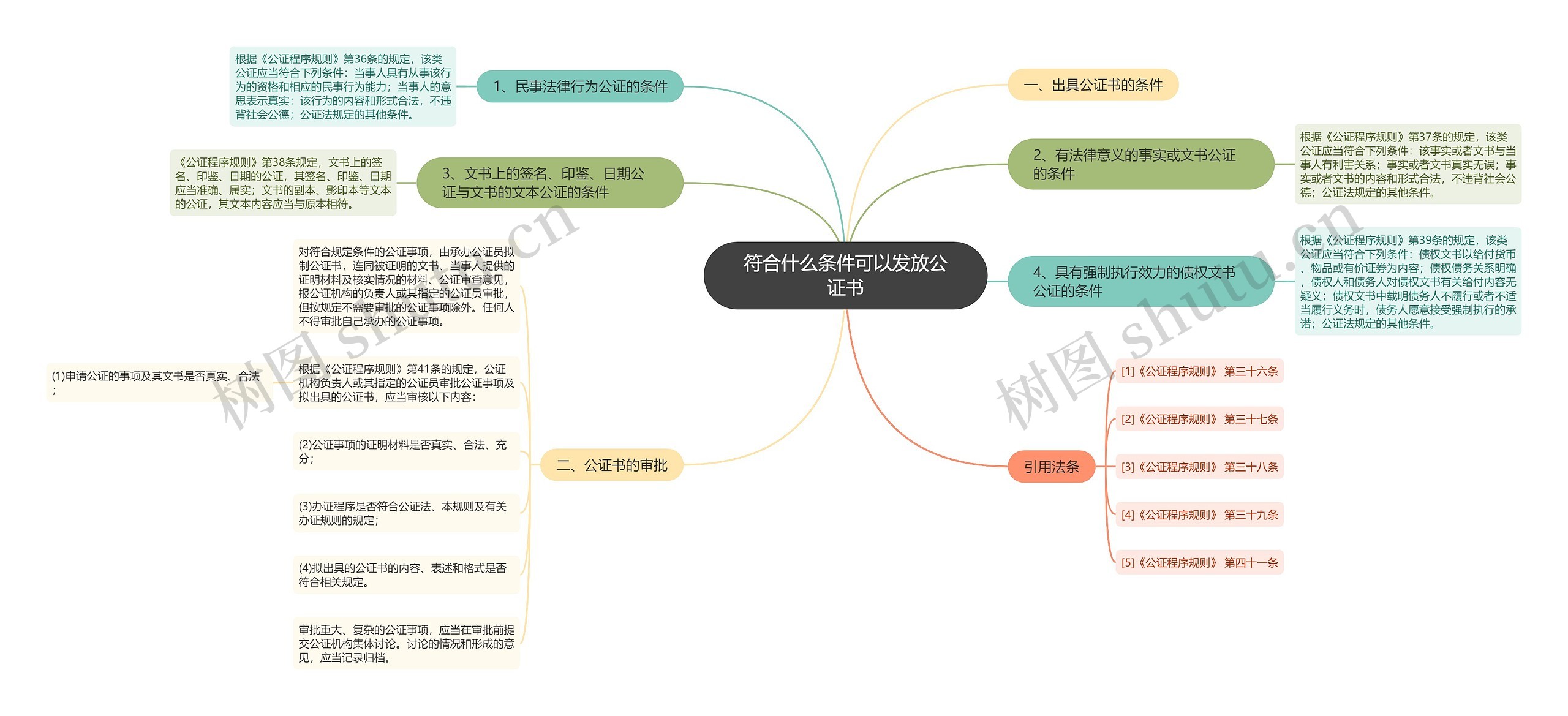 符合什么条件可以发放公证书思维导图