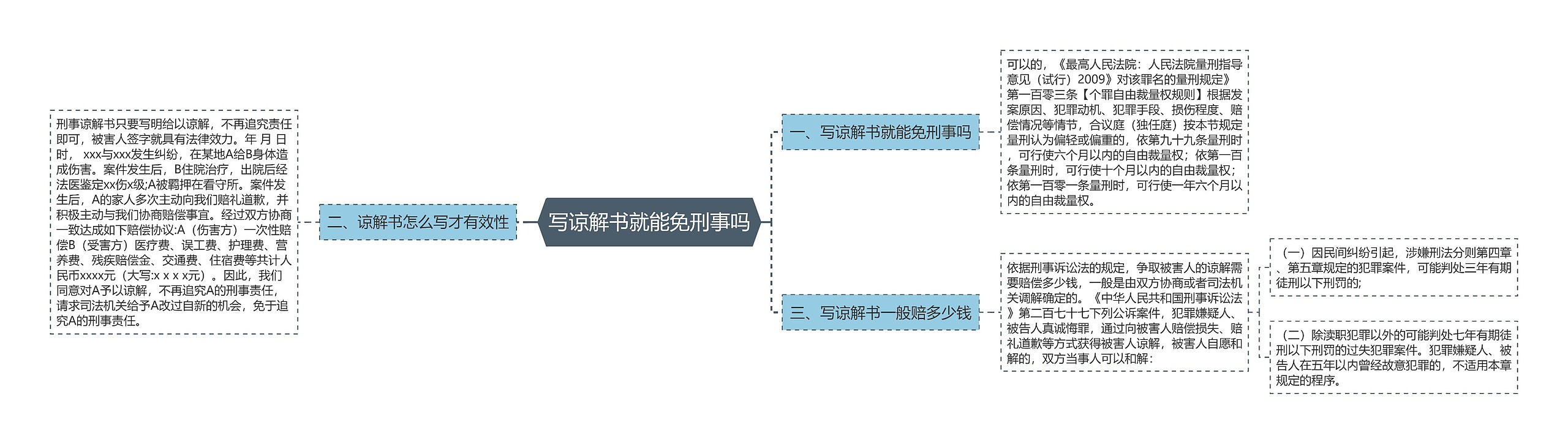 写谅解书就能免刑事吗