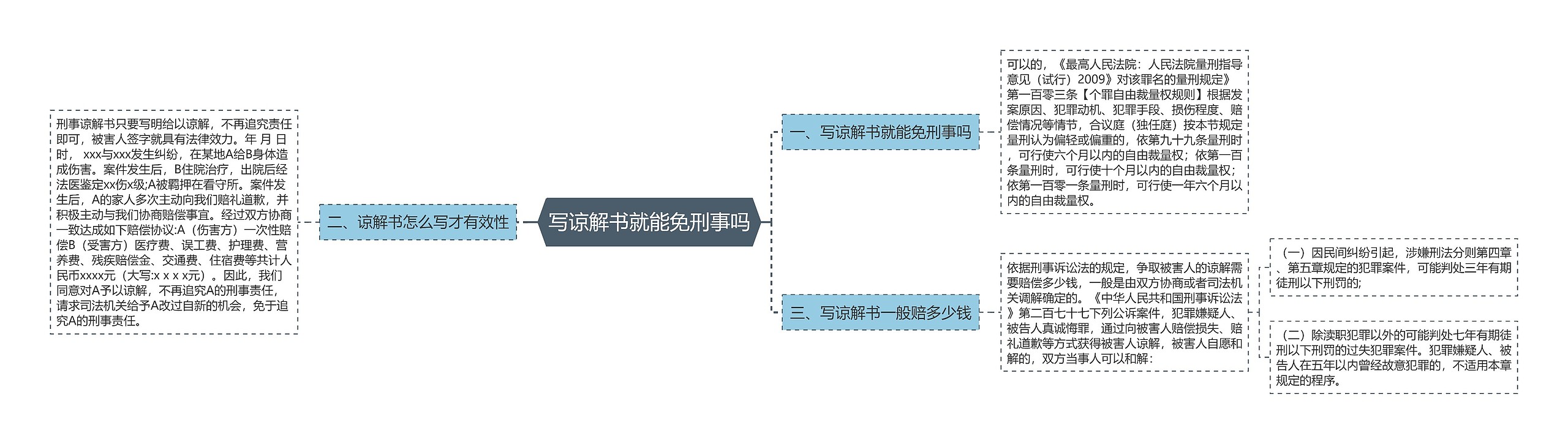 写谅解书就能免刑事吗思维导图