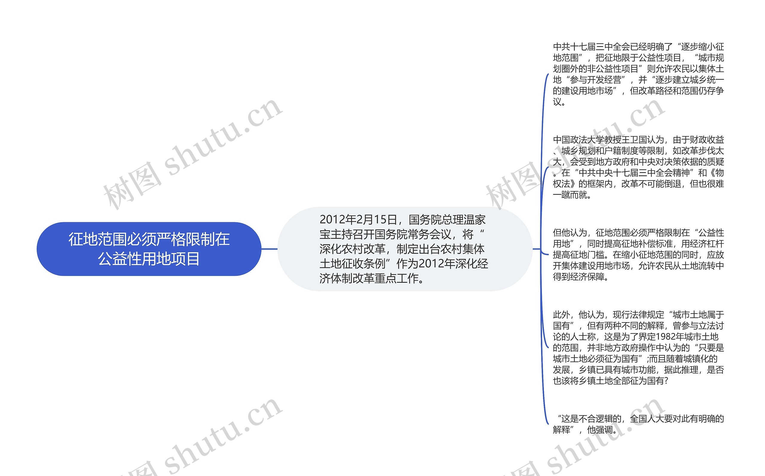 征地范围必须严格限制在公益性用地项目思维导图