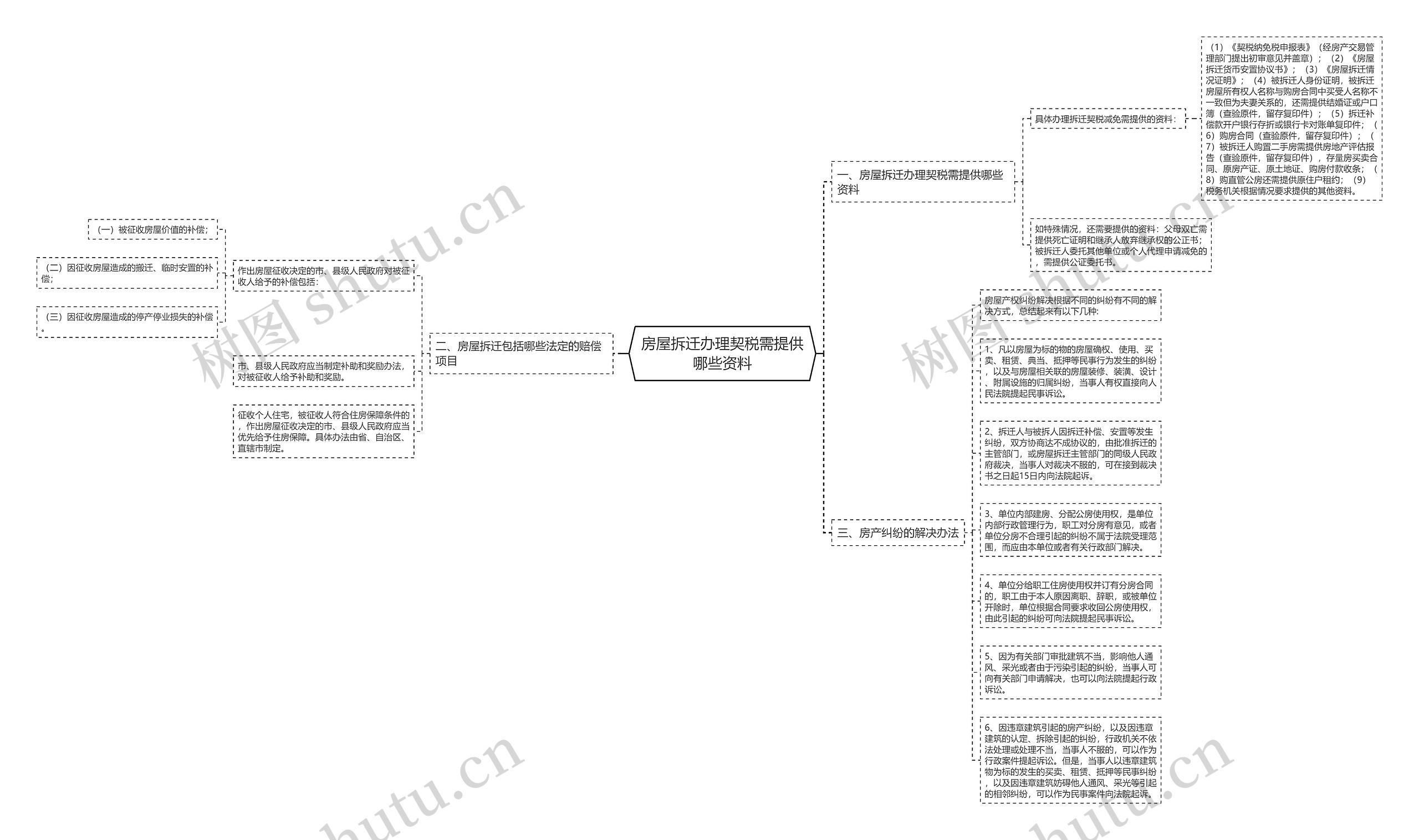 房屋拆迁办理契税需提供哪些资料思维导图