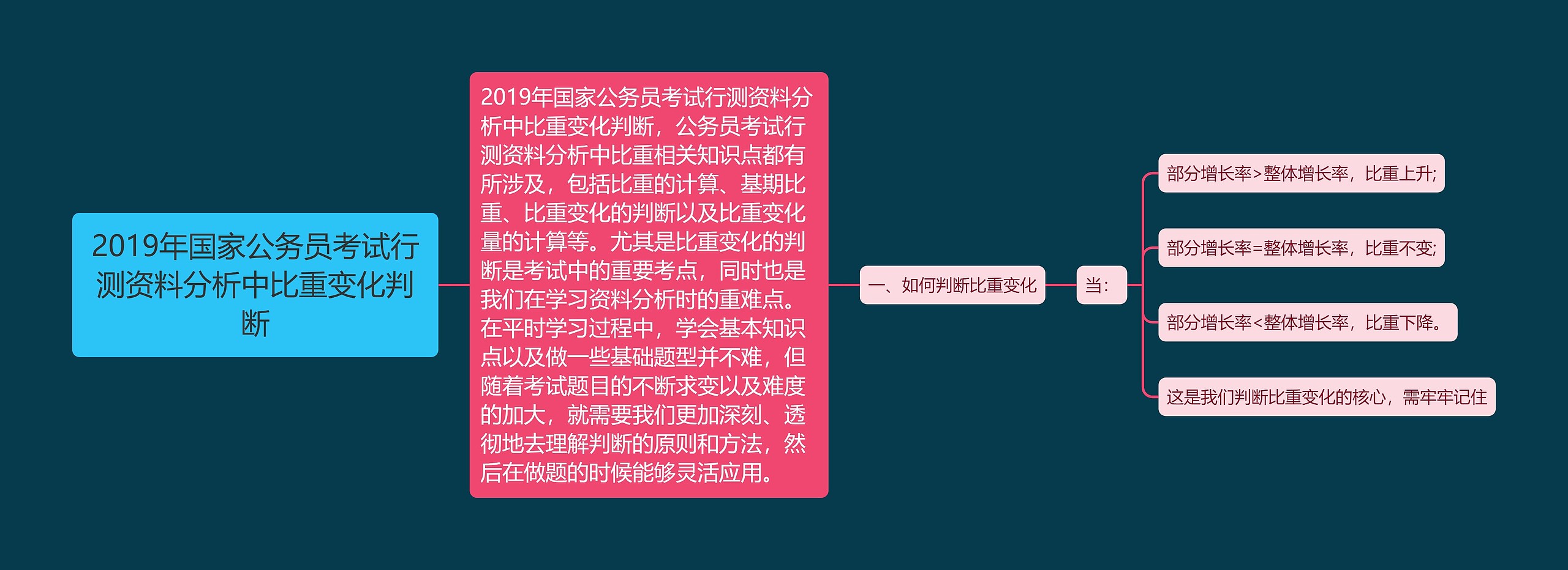 2019年国家公务员考试行测资料分析中比重变化判断