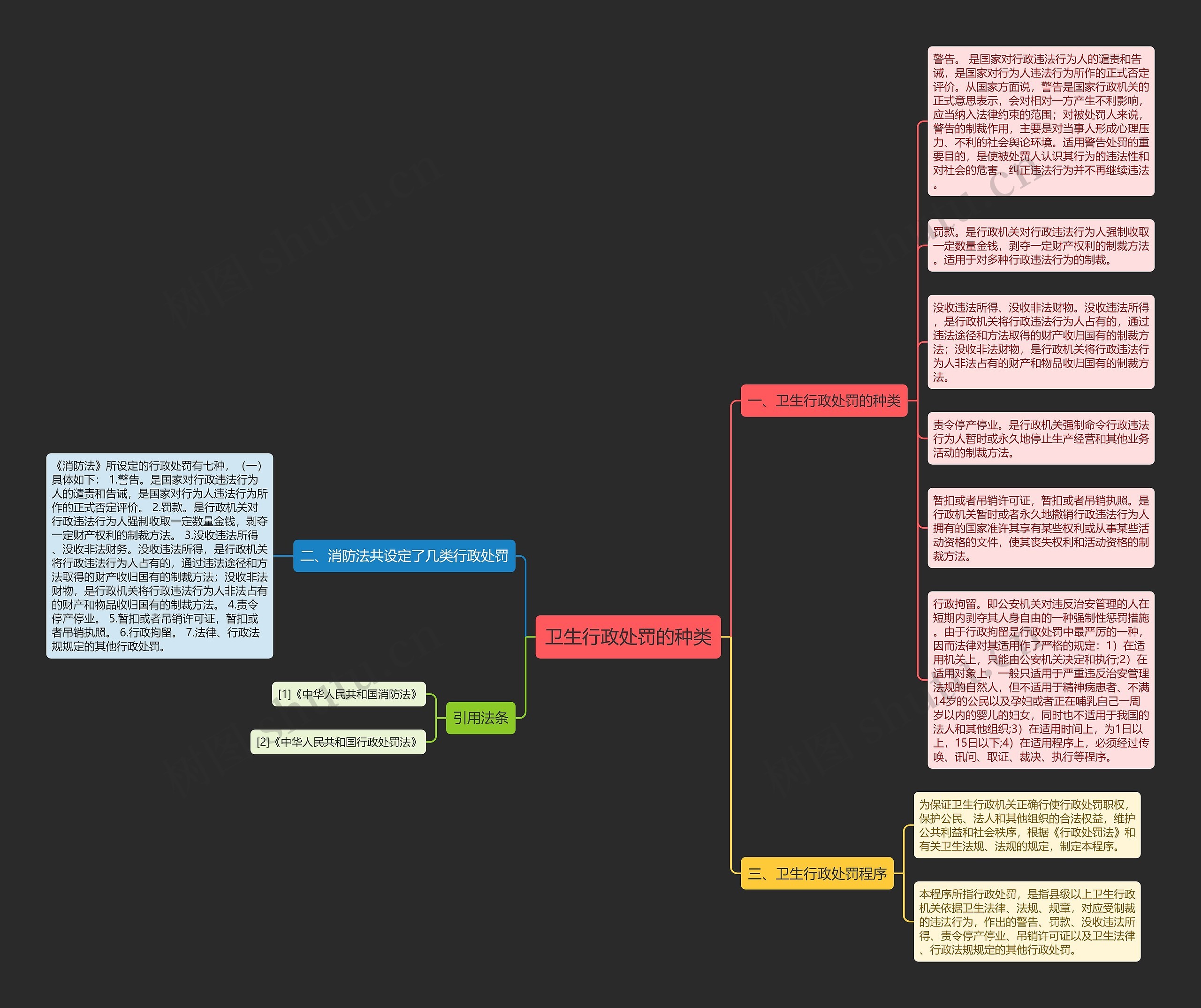 卫生行政处罚的种类思维导图
