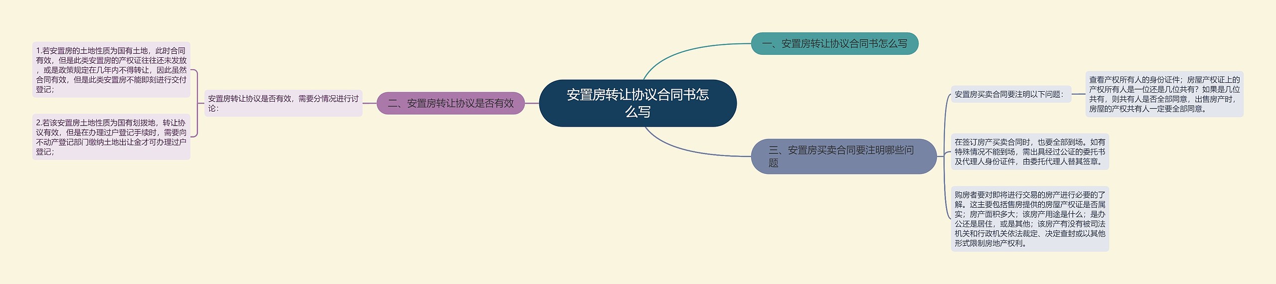 安置房转让协议合同书怎么写