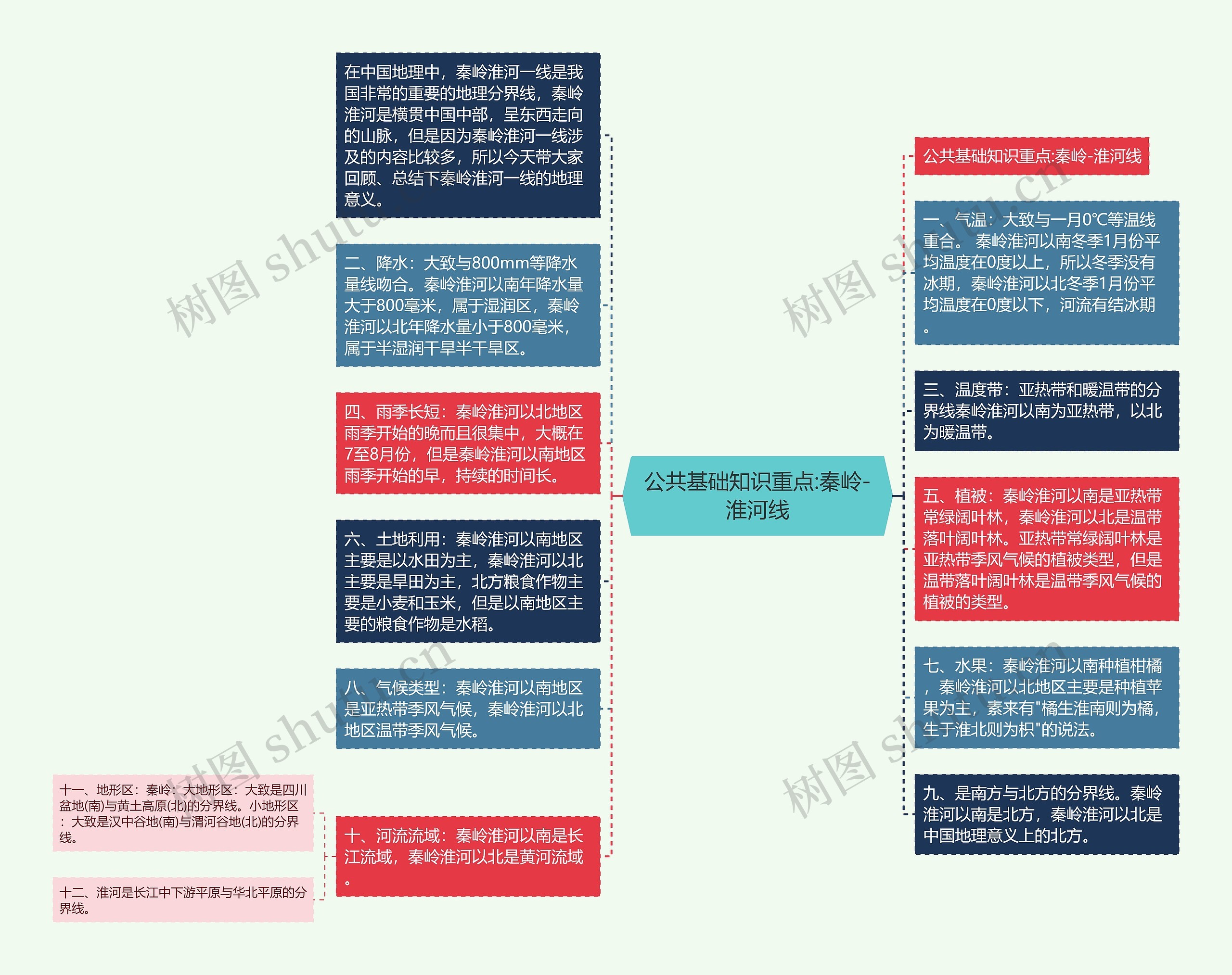 公共基础知识重点:秦岭-淮河线思维导图