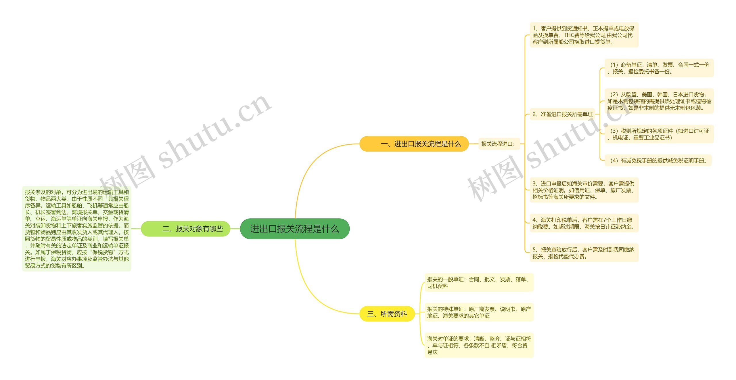 进出口报关流程是什么思维导图