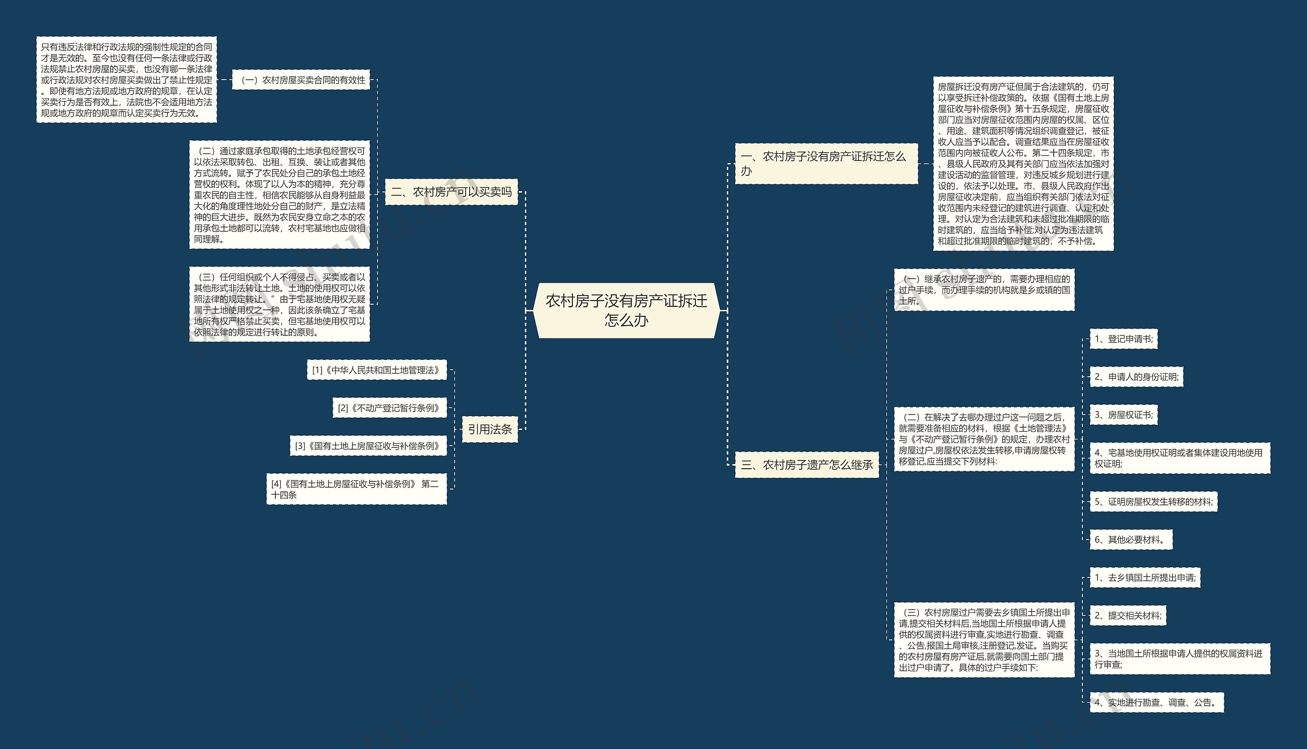 农村房子没有房产证拆迁怎么办思维导图