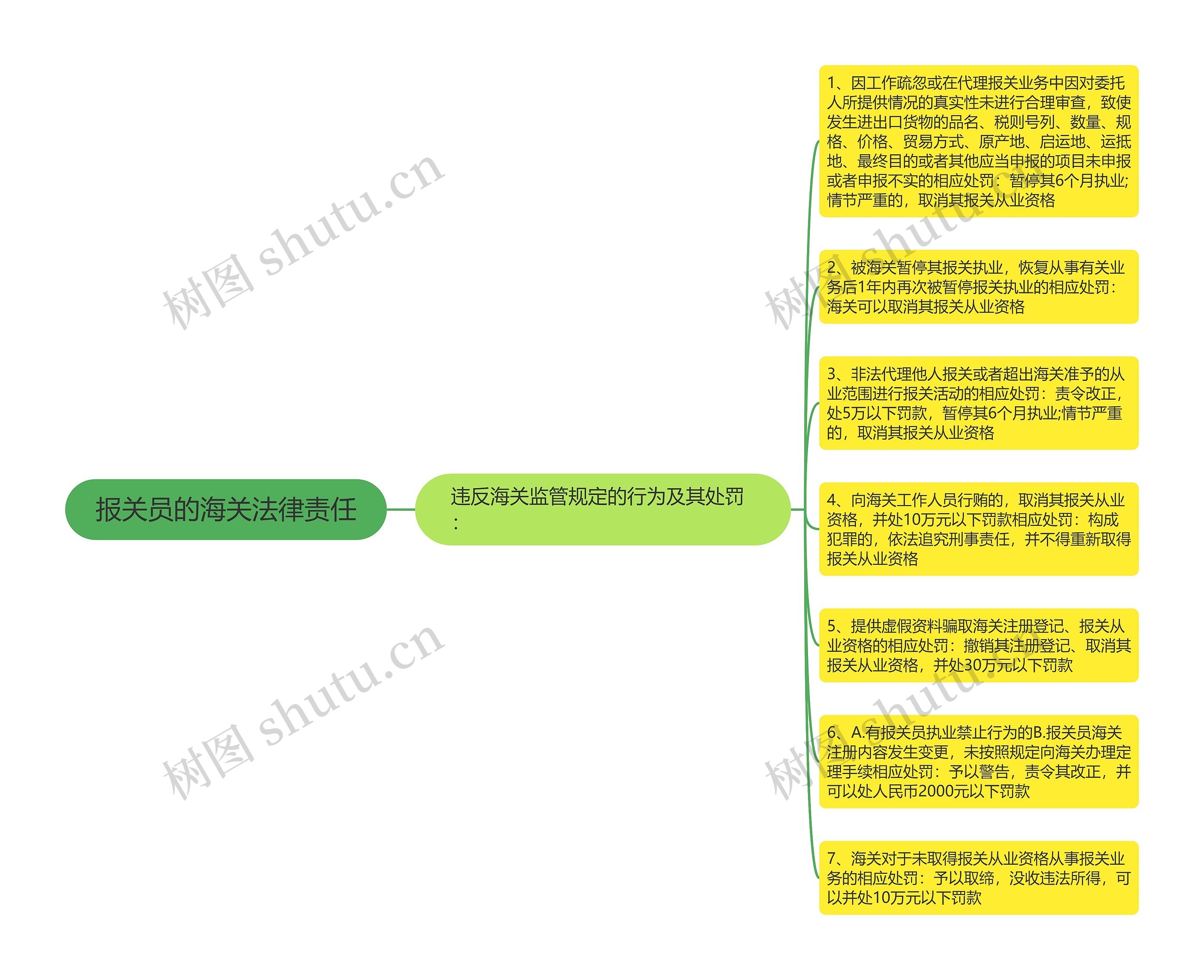 报关员的海关法律责任思维导图