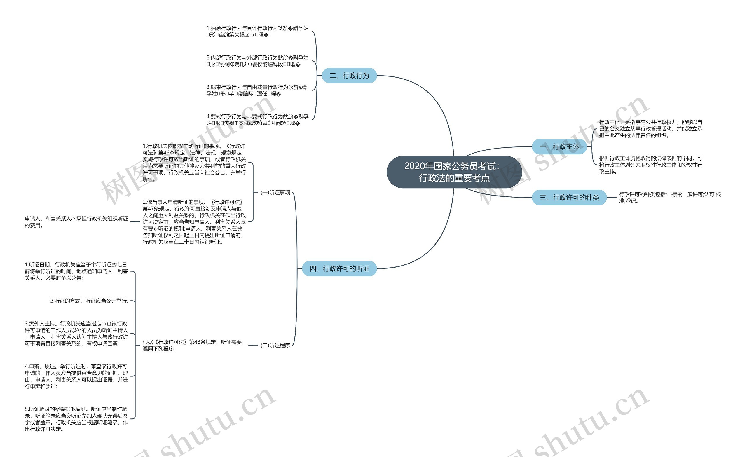 2020年国家公务员考试：行政法的重要考点思维导图