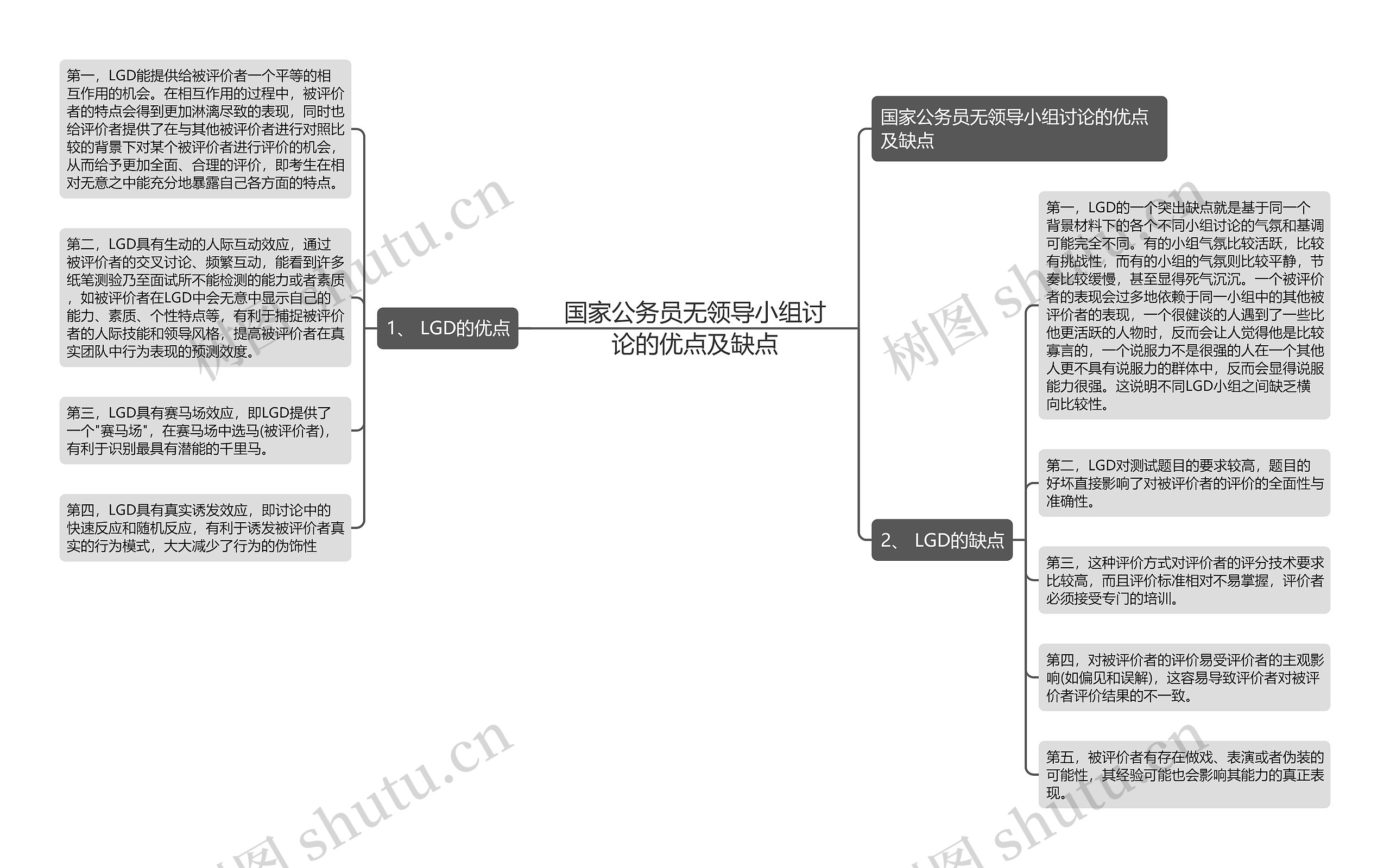 国家公务员无领导小组讨论的优点及缺点思维导图