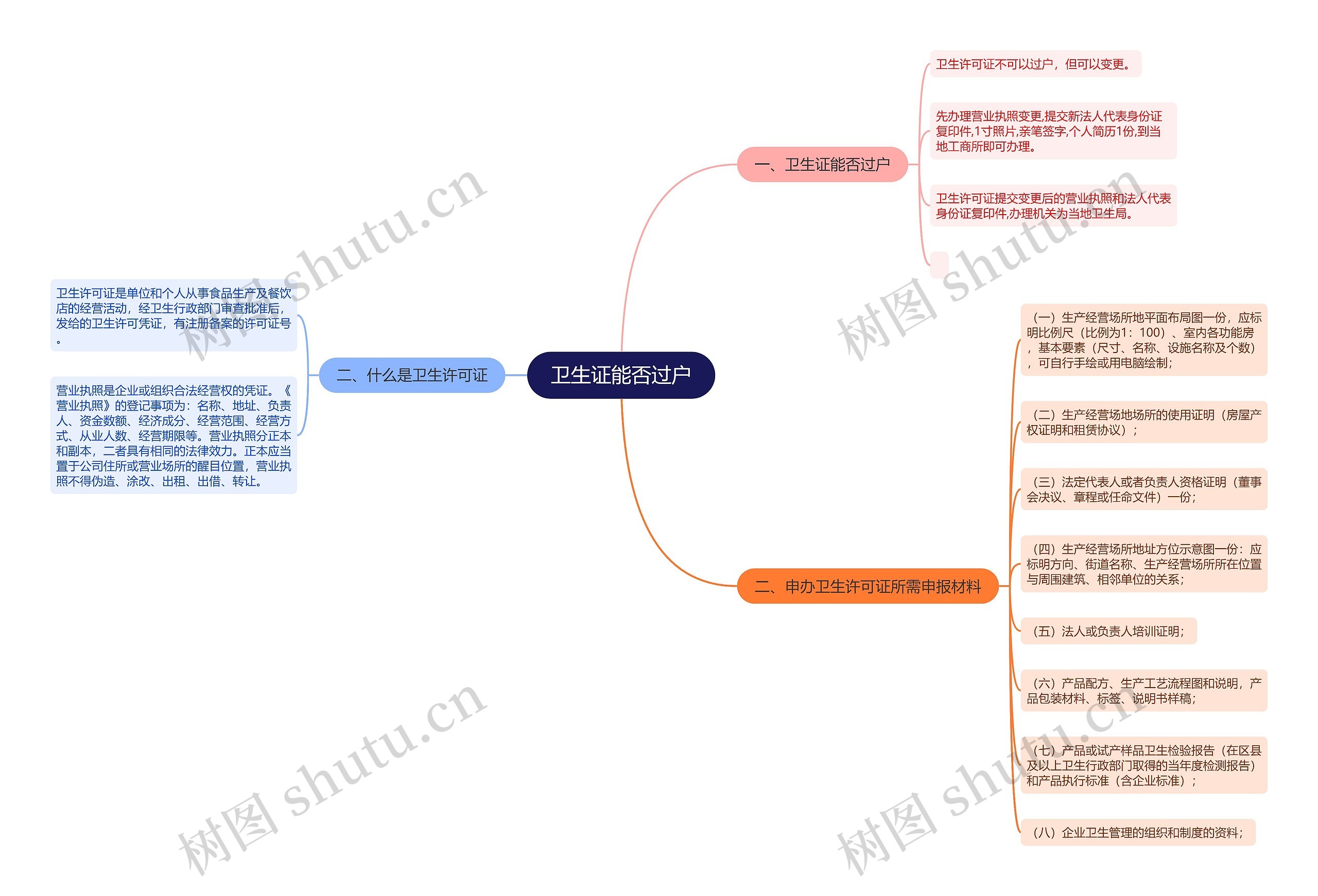 卫生证能否过户思维导图