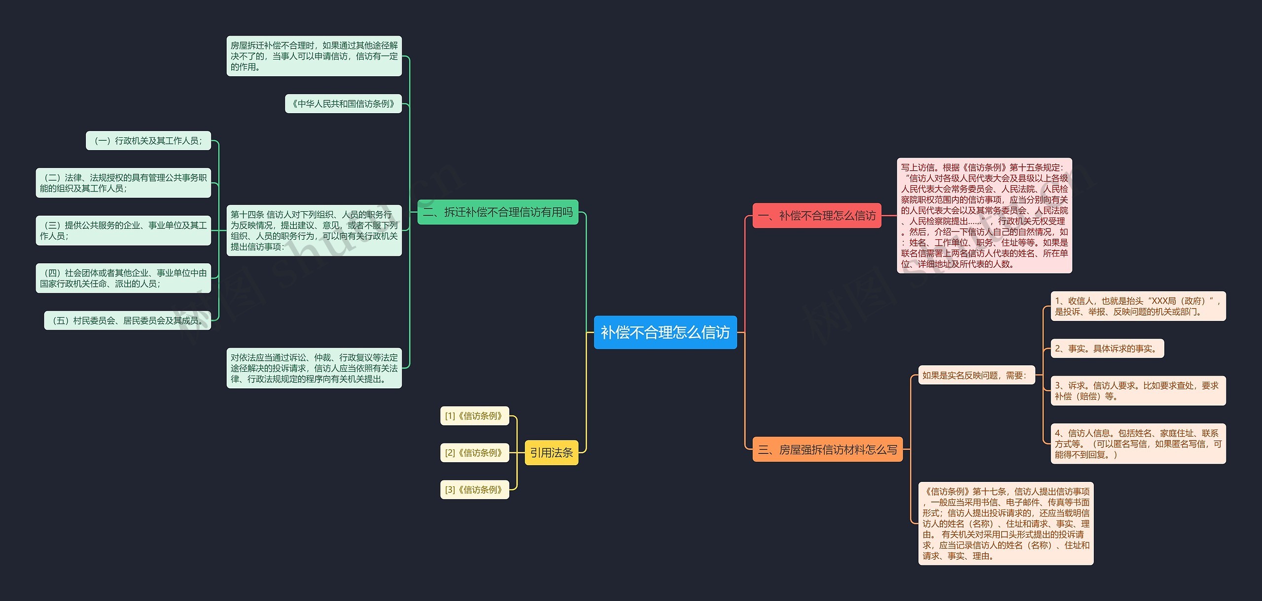 补偿不合理怎么信访思维导图