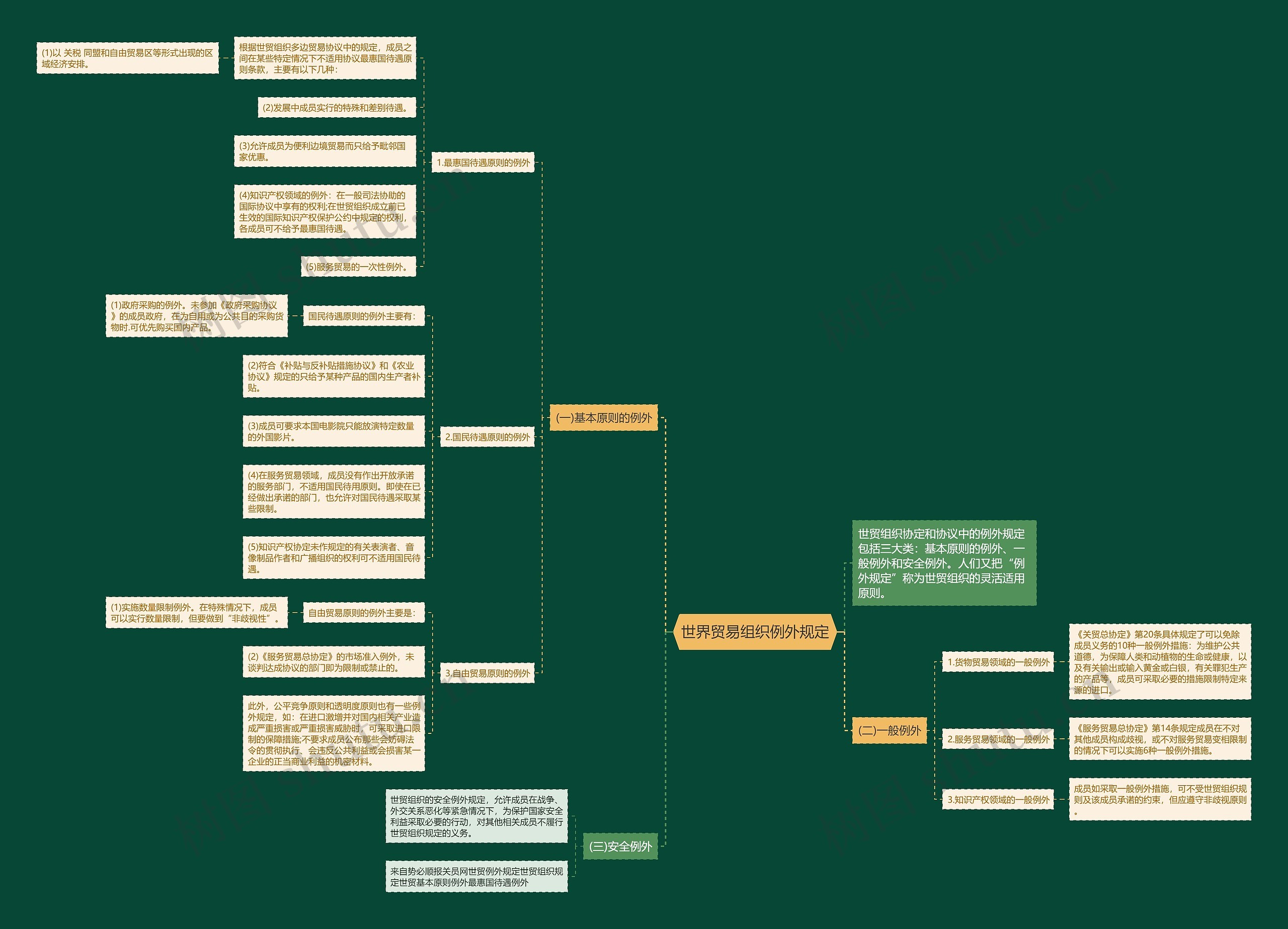 世界贸易组织例外规定思维导图