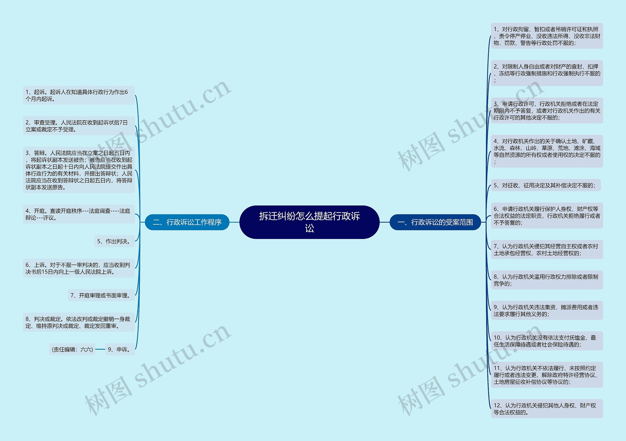 拆迁纠纷怎么提起行政诉讼思维导图