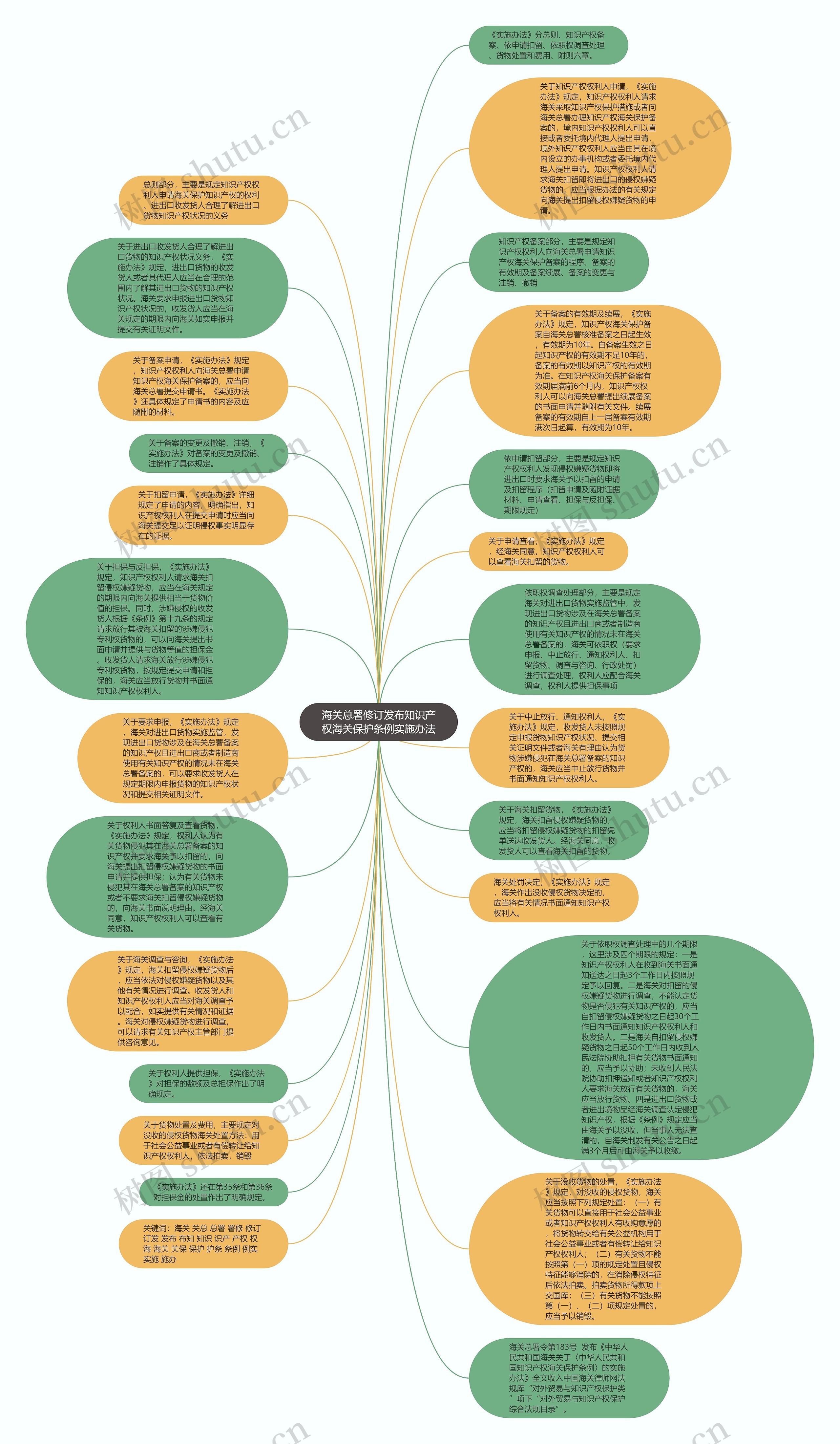 海关总署修订发布知识产权海关保护条例实施办法思维导图