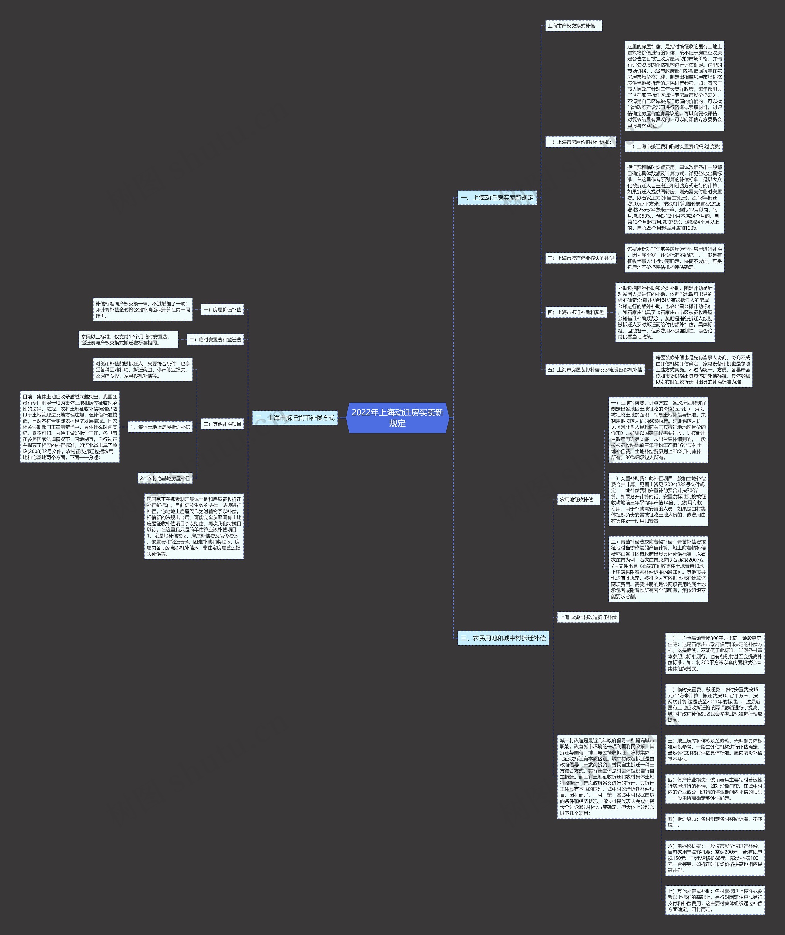 2022年上海动迁房买卖新规定思维导图