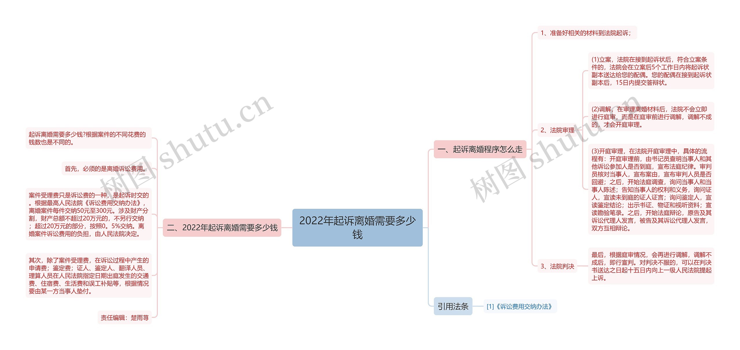 2022年起诉离婚需要多少钱思维导图