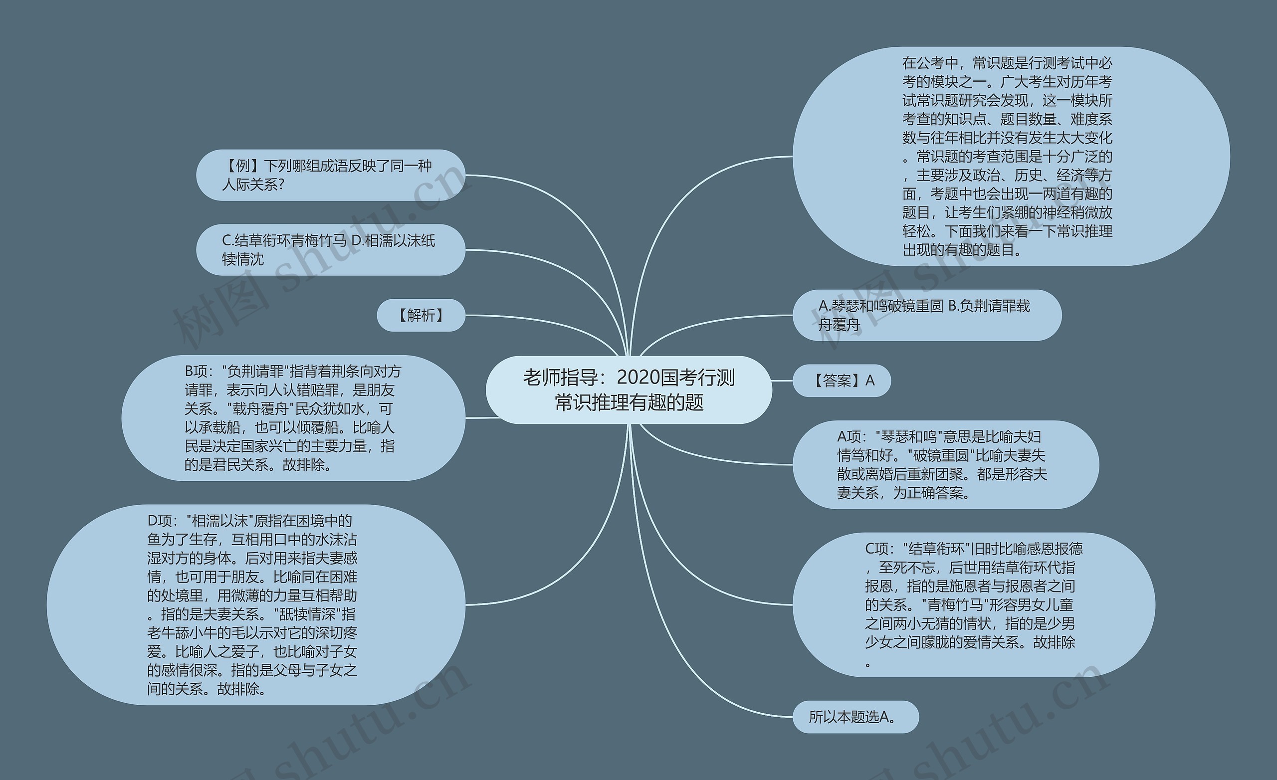 老师指导：2020国考行测常识推理有趣的题思维导图