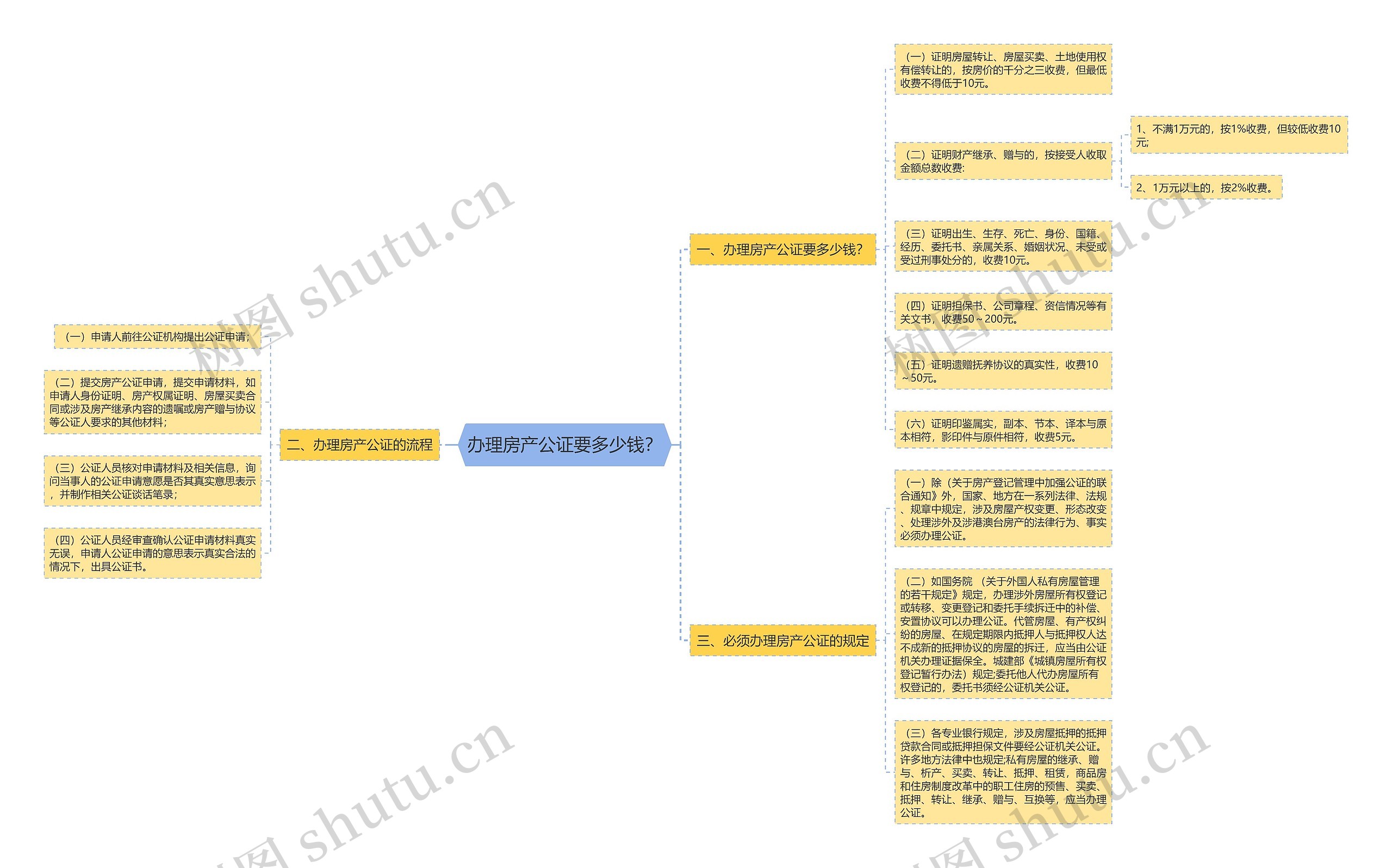 办理房产公证要多少钱？思维导图