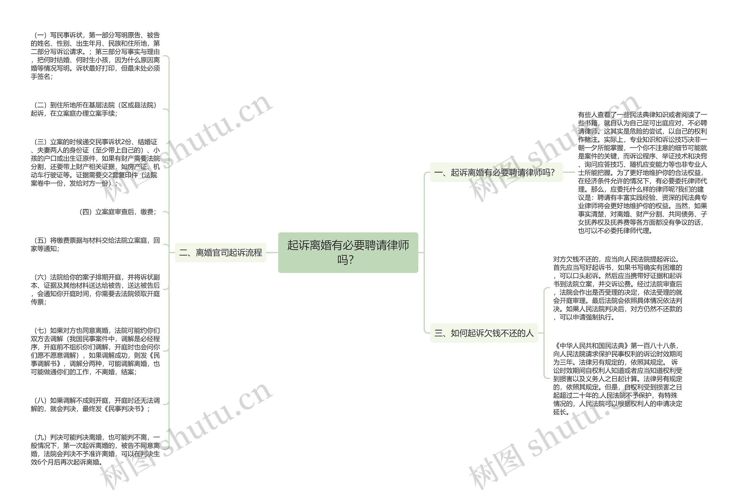 起诉离婚有必要聘请律师吗？思维导图